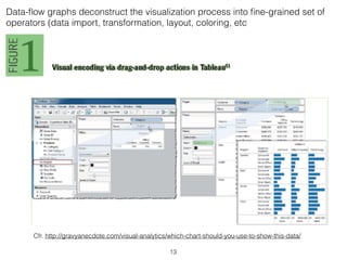 Cfr. http://gravyanecdote.com/visual-analytics/which-chart-should-you-use-to-show-this-data/
Data-ﬂow graphs deconstruct the visualization process into ﬁne-grained set of
operators (data import, transformation, layout, coloring, etc
13
 