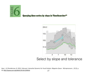 Select by slope and tolerance
Heer,	J.,	&	Shneiderman,	B.	(2012,	February).	Interac=ve	Dynamics	for	Visual	Analysis.	Magazine	Queue	-	Microprocessors	,	10	(2),	p.	
30.	hHp://queue.acm.org/detail.cfm?id=2146416	 27
 