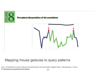 Mapping mouse gestures to query patterns
Heer,	J.,	&	Shneiderman,	B.	(2012,	February).	Interac=ve	Dynamics	for	Visual	Analysis.	Magazine	Queue	-	Microprocessors	,	10	(2),	p.	
30.	hHp://queue.acm.org/detail.cfm?id=2146416	
28
 