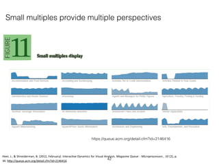 Small multiples provide multiple perspectives
https://queue.acm.org/detail.cfm?id=2146416
Heer,	J.,	&	Shneiderman,	B.	(2012,	February).	Interac=ve	Dynamics	for	Visual	Analysis.	Magazine	Queue	-	Microprocessors	,	10	(2),	p.	
30.	hHp://queue.acm.org/detail.cfm?id=2146416	
42
 