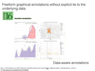 Freeform graphical annotations without explicit tie to the
underlying data
Data-aware annotations
Heer,	J.,	&	Shneiderman,	B.	(2012,	February).	Interac=ve	Dynamics	for	Visual	Analysis.	Magazine	Queue	-	Microprocessors	,	10	(2),	p.	
30.	hHp://queue.acm.org/detail.cfm?id=2146416	
55
 
