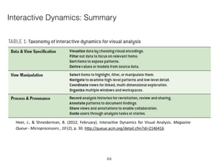 Interactive Dynamics: Summary
Heer,	 J.,	 &	 Shneiderman,	 B.	 (2012,	 February).	 Interac=ve	 Dynamics	 for	 Visual	 Analysis.	 Magazine	
Queue	-	Microprocessors	,	10	(2),	p.	30.	hHp://queue.acm.org/detail.cfm?id=2146416	
64
 