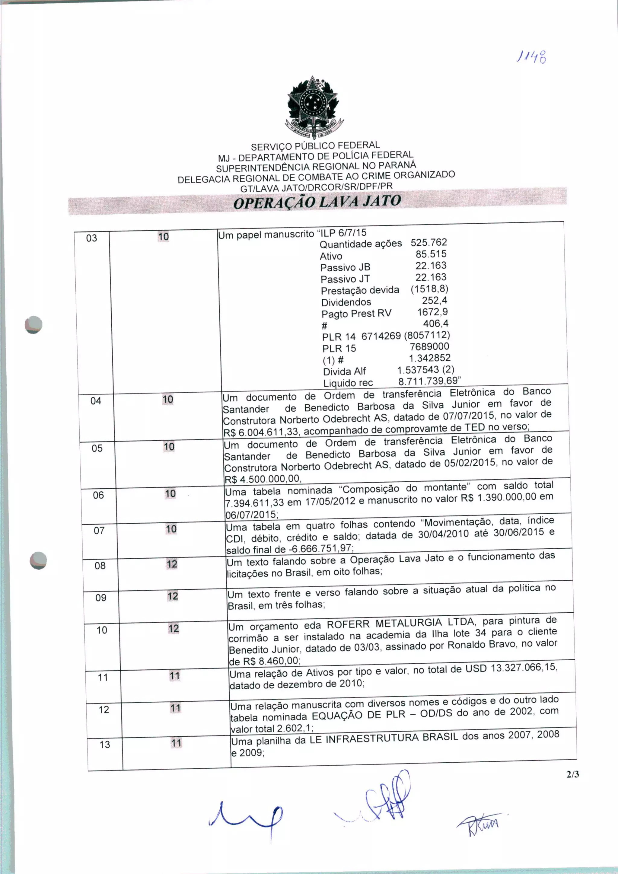 Jt'1%
SERVIÇO PÚBLICO FEDERAL
MJ - DEPARTAMENTO DE POLÍCIA FEDERAL
SUPERINTENDÊNCIA REGIONAL NO PARANÁ
DELEGACIA REGIONAL DE COMBATE AO CRIME ORGANIZADO
GT/LAVA JATO/DRCOR/SR/DPF/PR
OPERAÇÃO LAVA JATO
Um papel manuscrito "ILP 6/7/15
Quantidade ações 525.762
Ativo 85.515
Passivo JB 22.163
Passivo JT 22.163
Prestação devida (1518,8)
Dividendos 252,4
PagtoPrestRV 1672,9
# 406,4
PLR 14 6714269(8057112)
PLR 15 7689000
(1)# 1.342852
Divida Alf 1.537543(2)
Liquido rec 8.711.739,69" .
1 documento de Ordem de transferência Eletrônica do Banco
Santander de Benedicto Barbosa da Silva Júnior em favor de
Construtora Norberto Odebrecht AS, datado de 07/07/2015, no valor de
R$ 6 nru 611 33 acompanhado de comprovamte de TED no verso,
Um documento de Ordem de transferência Eletrônica do Banco
Santander de Benedicto Barbosa da Silva Júnior em favor de
Construtora Norberto Odebrecht AS, datado de 05/02/2015, no valor de
R$4.500.000,00.
Uma tabela nominada "Composição do momante ^ sa'g° ^
7.394.611,33 em 17/05/2012 e manuscrito no valor R$ 1.390.000,00 em
06/07/2015;
Uma tabela em quatro folhas contendo "Movimentação, data, índice
CDI dibfto crédito e saldo; datada de 30/04/2010 até 30/06/2015 e
saldo final de-6.666.751,97; . ——
Um texto falando sobre a Operação Lava Jato e o funcionamento das
licitações no Brasil, em oito folhas;
Um texto frente e verso falando sobre a situação atual da política no
Brasil, em três folhas;
Um orçamento eda ROFERR METALURGIA LTDA para pintura, oe
corrimfio a ser instalado na academia da Ilha lote 34 para o cliente
Benedito Júnior, datado de 03/03, assinado por Ronaldo Bravo, no valor
Uma relação de Ativos por tipo e valor, no total de USD 13.327.066,1b,
datado de dezembro de 2010;
Uma relação manuscrita com diversos nomes e códigos e do outro lado
tabela nominada EQUAÇÃO DE PLR - OD/DS do ano de 2002, com
valor total 2.602,1;valor total z.ouz, i, -—.
Uma planilha da LE INFRAESTRUTURA BRASIL dos anos 2007, 2008
e 2009;
^
2/3
 
