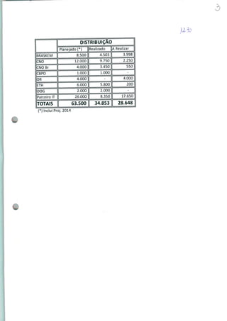 ò
BRASKEM
CIMO
CNOBr
CBPO
OR
ETH
OOG
Parceiro IT
TOTAIS
DISTRIBUIÇÃO
Planejado!*)
8.500
12.000
4.000
1.000
4.000
6.000
2.000
26.000
63.500
Realizado
4.503
9.750
3.450
1.000
-
5.800
2.000
8.350
34.853
A Realizar
3.998
2.250
550
-
4.000
200
-
17.650
28.648
(*) Inclui Proj. 2014
 