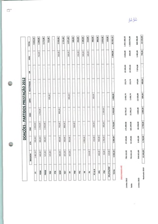 ■'■!
EXECUTADOSATÉ
Limites2012
Saldo
Limites2010
Realizado2010
DOAÇÕES-PARTIDOSPRESTAÇÃO2012
CNOCBPOMULTITRADEOR
.482,50
400,00
796.313,9237.329,06175.099,9818.745,222.436,74
791.811,4231.529,06165.349,9815.295,221.436,74
213,7422.595,04
213,7422.595,04
750.0C
TOTA
PMDBS?_5,00300,00|2.350,00-.-__1-113.175,00
PSD225,00
500,00-__~1725,00
DEM400,00400,001750,00800,001-_|200,002.550,00
PP
425,00
42500
500,00
850,00
|80O00_
|4ÕÕÕT
n~~
i~200001.875,00
PSC-_11,-__1~250,00250,00
PRi1.000,00~~1L-_1—1.500,00
PV110,00111100,00210,00
PCdoB150,00IIÍ5ÍT-
|S5^5"1~1~1400,00
PSB
300,00
50,00
,500,00
1.200,001TTÕõõõ"i—
—
i
PPL/PTN/PRP120,00|-11120,00
4.502,505.800,009.750,003.450,001.000,001~2.000,0026.502,50
2.646,801.055.380,50
646,801.028.878,00
350.015,006.681,0084.248,004.805,0013.420,00478,007.074,001.485,00468.206,00
13.340,003.700,002.700,001.000,00600,00400,00*
790,0022.530,00
V-
 
