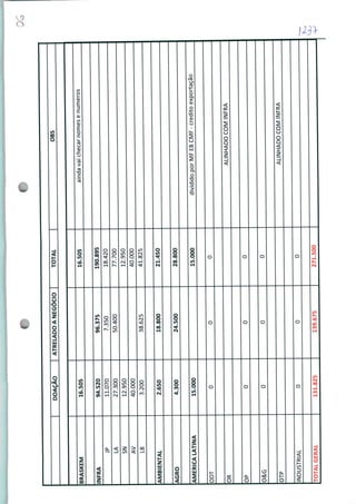 OG
DOAÇÃOATRELADOANEGÓCIOTOTALOBS
BRASKEM
INFRA
JP
LA
SN
AV
LB
AMBIENTAL
AGRO
AMÉRICALATINA
ODT
OR
OP
O&G
OTP
INDUSTRIAL
16.505
94.520
11.070
27.300
12.950
40.000
3.200
2.650
4.300
15.000
0
0
0
0
131.825
96.375
7.350
50.400
38.625
18.800
24.500
0
0
0
0
139.675
16.505
190.895
18.420
77.700
12.950
40.000
41.825
21.450
28.800
15.000
0
0
0
0
271.500
aindavaichecarnomesenúmeros
divididoporMFEBCMF-creditoexportação
ALINHADOCOMINFRA
ALINHADOCOMINFRA
 