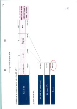 ConciliaçãoContasDespesas2014
SituaçãoAtual(etetivamenteconsideradanaBaseDS-LC)
BasedoD5
A
OutrasDespesas(LC)
7.103,00
B
Outros(LC)
6.528,00
C
Evento2014
CustoLocal
6.766,00
SOMA
Total
20.397,00
AjustenaBasedoDS:
TotalEvento2014RepasseLC(B+C)13.294;00
übs.:Custeamostodoo
evento2014foradolimite
eaindarecebemoscustos
datesourariareferenteao
"limite"easremessas
 