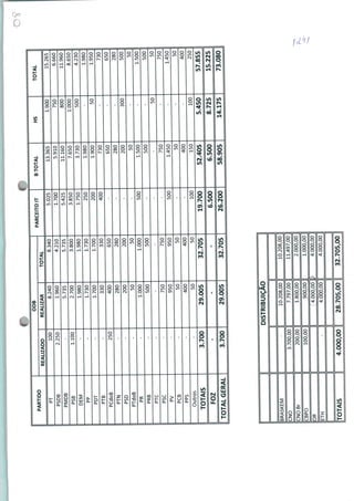 PARTIDO
pt
PSDB
DEM
PP
PTB
PCdoB
PTN
PSD
PTdoB
PR
PTC
PCB
TOTAIS
FOZ
TOTALGERAL
â
ODB
100
2.250
1.100
250
3.700
3.700
8.240
1.960
5.735
2.700
1.980
1.730
1.700
330
400
280
200
50
1.000
500
750
950
50
400
50
29.005
-
29.005
4.210|
5.7351
3.800
1.9801
1.730|
1.700|
330
650
280
200
50
1.000
500
750
950
50
400
50
32.705
-
32.705
(
PARCEITOIT
1.700
5.425
3.850
1.750
250
200
400
500
500
100
19.700
6.500
26.200
BTOTAL
5.910
11.160
7.650
3.730
1.980
1.900
730
650
280
2001
50
1.500
500
750
1.450
50
400
150
52.405
6.500
58.905
H5
750
800
1.000
500
50
300
50
100
5.450
8.725
14.175
_
TOTAL
57.855
73.080
ji
Oi?
BRASKEM
CNO
CNOBr
CBPO
OR
|ETH
TOTAIS
DISTRIBUIÇÃO
-
3.700,00
200,00
100,00
10.208,00
7.797,00
1.800,00
900,00
4.000,00
-
4.000,00
4.000,00
10.208,00
11.497,00
2.000,00
1.000,00
4.000,00
4.000,00
28.705,0032.705,00
 
