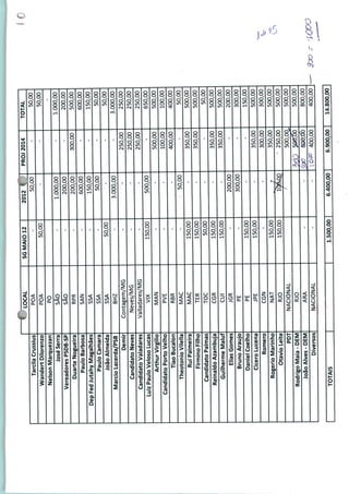 TarcilaCrussius
WandertDilorenzo
NelsonMarquezan
JoséSerra
VereadoresPSDB-SP
DuarteNogueira
PauloBarbosa
DepFedJutahyMagalhães
PauloCâmara
JoãoAlmeida
MareioLacerda/PSB
Demir
CandidatoNeves
CandidatoValadares
LuizPauloVelosoLucas
ArthurVirgílio
CandidatoPortoVelho
TiaoBucalon
TheotonioVileiIa
RuiPalmeira
FirminoFilho
CandidatoPalmas
ReinaldoAzambuja
GuilhermeMalui
EliasGomes
BrunoAraújo
DanielCoelho
CiceroLucena
Romero
RogérioMarinho
OtávioLeite
PDT
RodrigoMaia-DEM
JoãoAlves-DEM
Diversos
WLÕCÃT
POA
POA
PO
SÃO
SÃO
RPR
SAN
SSA
SSA
SSA
BHZ
Contagem/MG
Neves/MG
Valladares/MG
VIX
MAN
PVE
RBR
MAC
MAC
TER
TOC
CGR
CUI
JGR
PE
PE
JPE
CGN
NAT
RJO
NACIONAL.
RJO
ARA
NACIONAL
SGMAIO12
-
50,00
-
-
-
-
-
-
50,00
-
-
-
-
150,00
-
-
-
-
150,00
150,00
50,00
150,00
150,00
-
-
150,00
150,00
-
150,0C
150,0C
-
-
2012V
50,00
-
1.000,00
200,00
200,00
600,00
150,00
50,00
-
3.000,00
-
-
-
500,00
-
-
-
50,00
-
-
-
-
200,00
300,00
-
-
-
7
l$6)Q0
-
-
PROJ2014
-
-
-
300,00
-
-
-
-
-
250,00
250,00
250,00
-
500,00
100,00
400,00
-
350,00
350,00
-
350,00
350,00
-
-
-
350,00
300,00
350,00
'250,00
500,00
<o0aootfo
[0-3°400,00
TOTAL
50,00
50,00
-
1.000,00
200,00
500,00
600,00
150,00
50,00
50,00
3.000,00
250,00
250,00
250,00
650,00
500,00
100,00
400,00
50,00
500,00
500,00
50,00
500,00
500,00
200,00
300,00
150,00
500,00
300,00
500,00
500,00
500,00
500,00
800,00
400,00
TOTAIS1.500,006.400,006.900,0014.800,00
10
r->ICOO
 