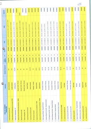 4
NomedoCandidato
Eleições2010
Beneficiário
Solicitante/Responsável
ComitêFinanceiroSPÚnicoPT
ComitêFinanceiroSPEstadualparaGovernadorPSDB
Alui/ioMercadante
Partidodo»Trabalhadores-PT
GeraldoAlckimin
LindbergFarias
DaUdo
Pagamento
ValorCNPJ
Pagamento
27/ago/2010
27/ago/2010
PartidodoMovimentoDemocráticoBrasileiro-PMDB
DiretórioNacionaldoPSC
PartidodaRepublica■PR
ComitêFinanceiroBAÚnicoPT
ComitêFinanceiroRJÚnicoPR
PDTDiretórioNacional
PartidodaSocialDemocraciaBrasileira-PSDB
EduardoCunha/Diverso»
EduardoCunha/Diversos
EduardoCunha/Diversos
Jacque»Wagner
AntonyGarotinho
Quitação-Curitiba
16j
,V
«I
19
I
In
123
PartidodoMovimentoDemocráticoBrasileiro-PMDB
PedroAugustoPalareti-DeputadoEstadual
FranciscoManoeldeCarvalho-DeputadoEstadual
CiroNogueiraLimaFilho-Senador
MareioMarquesdosSantos-DeputadoEstadual
LuizCarlosRamos-DeputadoFederal
DemóstenesLázaroXavierTorres-Senador
ComitêFinanceiroMAÚnicoPMDB
ComitêFinanceiroR]ÚnicoPT
ComitêFinanceiroRJÚnicoPTB
ComitêFinanceiroR)ÚnicoPDT
JúlioBatistaLopesRJ
JosimarCamposdeSouza-DeputadoFederal
AdalbertoSouzaGalvão-DeputadoFederal
ComitêFinanceiroRJÚnicoPDT
ComitêFinanceiroRJÚnicoPT
MarconiPerillo
AgneloQueiroz
Nervosinho/Diversos
Nervosinho/Diversos
Nervosinho/Diversos
Nervosinho/Diversos
Nervosinho/Diversos
DemóstenesTorres
RoseanaSamey
LuísSérgio
Nervosinho/Diversos
Nervosinho/Diversos
JúlioLopes
Mazinho
Mazinho
LAA/BJ
LAA/BJ
fll
27/ago/2010
27/ago/2010
27/ago/2010
27/ago/2010
01/set/2010
01/set/2010
RF/JP
RF/JF
LAA/BJ
LAA/BJ
LAA/BJ
LAA/BJ
LAA/BJ
FR-FOZ
RSF/JP
Ol/set/2010
0L/»et/2010
500.000,00
500.000,00
12.200.075/0001-03
12.154.857/000H5
1.000.000,0000.676.262/0002-51
1.100.000,00
3.000.000,00
900.000,00
3.000.000,00
01set2010BSB
00.676.213/0001-38
CaixaEconômicaFederal-Ag:1374,C/C13.001-1
BancodoBrasil-Ag:0018-3,OC:85.045-4
BancodeBrasil-Ag:3344-«,C/C:132.133-1
400.000,00
400.000,00
800.000,00
BancodoBrasil-Ag:3604-8,C/C:1515-6
01.450.856/0001-21BancodoBrasil-Ag:0392-1,C/C43522-8
08.517.423/0001-95
12.200.174/0001-87
02/set/2010RJ
02/set/2010|RJ
02/set/2010'CE
02/set/2010RJ
02/set/2010RJ
09/set/2010
SérgioZveiter
JorgeBittar
BJ
LAA/BJ
LAA/BJ
BJ
ZA/BJ
ZA/BJ
BJ
GO
14/set/2010MA
14/set/2010RJ
14/set/2010RJ
l
14/set/2O10iRJ
14/set/2010|RJ
14/set/2010R]
14/set/2010BA
17/«t/2010IRJ
17/.et/2010RJ
1.000.000,00
500.000,00
200.000,00
200.000,00
100.000,00
100.000,00
200.000,00
100.000,00
200.000,00
1.200.000,00
700.000,00
100.000,00
300.000,00
400.000,00
200.000,00
50.000,00
50.000,00
100.000,00
200.000,00
12.217.557/0001-68
00.719.575/0001-69
33.642.422/0001-10
00.676.213/0001-38
12.169.315/000146
12.176.333/0001-05
12.175.610/0001-05
12.189.443/0001-51
12.176.885/0001-63
12.174.026/0001-35
BancodoBrasil-Ag:0452-9,C/C:43522-8
900.000,00
BancodoBrasil-Ag:2957-2,C/C19132-9
BancoItau-Agí*715,C/C:47.033-9
12.191.535/0001-76
12.200.171/0001-43
12.200.102/0001-30
12.205.322/0001-56
12.178.681/0001-61
12.181.445/0001-02
12.204.299/0001-85
12.205.322/0001-56
12.200.171/0001-43
BancodoBrasil-Ag:1251-3C/C:33J311-5
BancodoBrasil-Ag:3689-7C/C:28.281-2
BancodoBrasil-Ag:3604-8,OC:1515-6
BancoItau-Ag:6002,OC:36.232-2
BancoItau-Ag:0934,C/C:49.379-2
BancodoBrasil-Ag:3507-6,OC:46.616-6
BancodoBrasil-Ag:0288-7,OC:34.9244)
BancodoBrasil-Ag:0127-9,C/C:78.592-0
BancodoBrasil-Ag:3483-5,C/C251-8
BancodoBrasil-Ag:2972-6,C/C:34.293-9
BancodoBrasil-Ag:1)392-1,OC:43.804-9
BancoItau-Ag:0477,C/C:94.219-7
BancodoBrasil-Ag:1251-3OC:33.604-1
BancoBradcsco-Ag:2736-7C/C:21.427-2
BancoIlau-Ag:1)201,OC:86.9S9-8
BancodoBrasil-Ag:33S5-5C/C:29.259-1
BancodoBrasil-Ag:1251-3OC:33.604-1
BancodoBrasil-Ag:0392-1,OC43.804-9
2400000
700.000,00
2.400.000,00
800.000,00
400.000,00
160.000,00
160.000,00
80.000,00
80.000,00
160.000,00
80.000,00
160.000,00
960.000,00
560.000,00
80.000,00
240.000,00
320.000,00
160.000,00
40.000,00
40.000,00
80.000,00
160.000,00
 