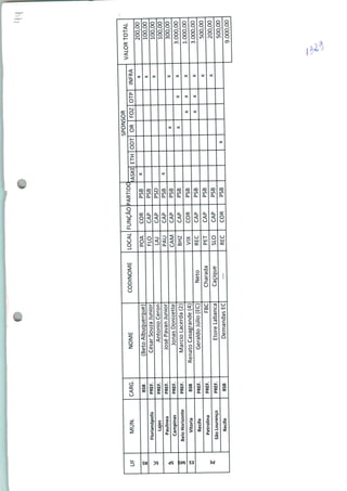 UFMUN.
Florianópolis
Lajes
Pauiinea
Campinas
BeloHorizonte
Vitoria
Recife
Petrolina
SãoLourenço
Recife
CARG.
BSB
PREF.
PREF.
PREF.
PREF.
PREF.
BSB
PREF.
PREF.
PREF.
BSB
NOME
(BetoAlbuquerque)
CésarSouzaJúnior
AntônioCeron
JoséPavanJúnior
JonasDonizette
MareioLacerda(2)
RenatoCasagrande(4)
GeraldoJúlio(EC)
FBC
EtoreLabanca
DemandasEC
CODINOME
Neto
Charada
Cacique
LOCAL
POA
FLO
LAJ
PAU
CAM
BHZ
VIX
REC
PET
SLO
REC
FUNÇÃOPARTIDC
COR
CAP
CAP
CAP
CAP
CAP
COR
CAP
CAP
CAP
COR
PSB
PSB
PSD
PSB
PSB
PSB
PSB
PSB
PSB
PSB
PSB
SPONSOR
ASKEETHODTORFOZOTPINFRA
VALORTOTAL
200,00
100,00
100,00
100,00
300,00
3.000,00
1.000,00
3.000,00
500,00
200,00
500,00
9.000,00
 