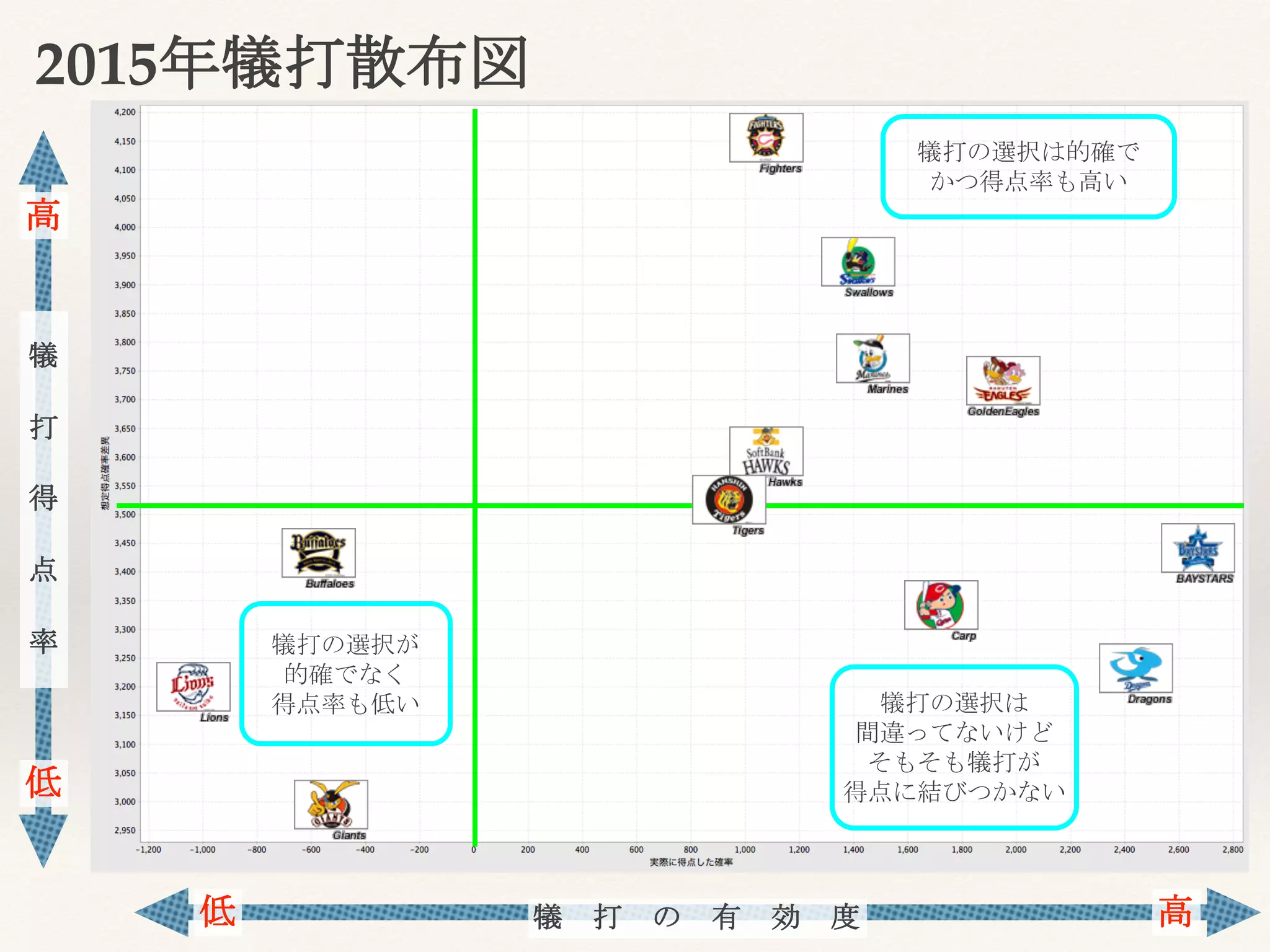 2015年犠打散布図
犠
打
得
点
率
高
低
犠 打 の 有 効 度 高低
犠打の選択は
間違ってないけど
そもそも犠打が
得点に結びつかない
犠打の選択は的確で
かつ得点率も高い
犠打の選択が
的確でなく
得点率も低い
 