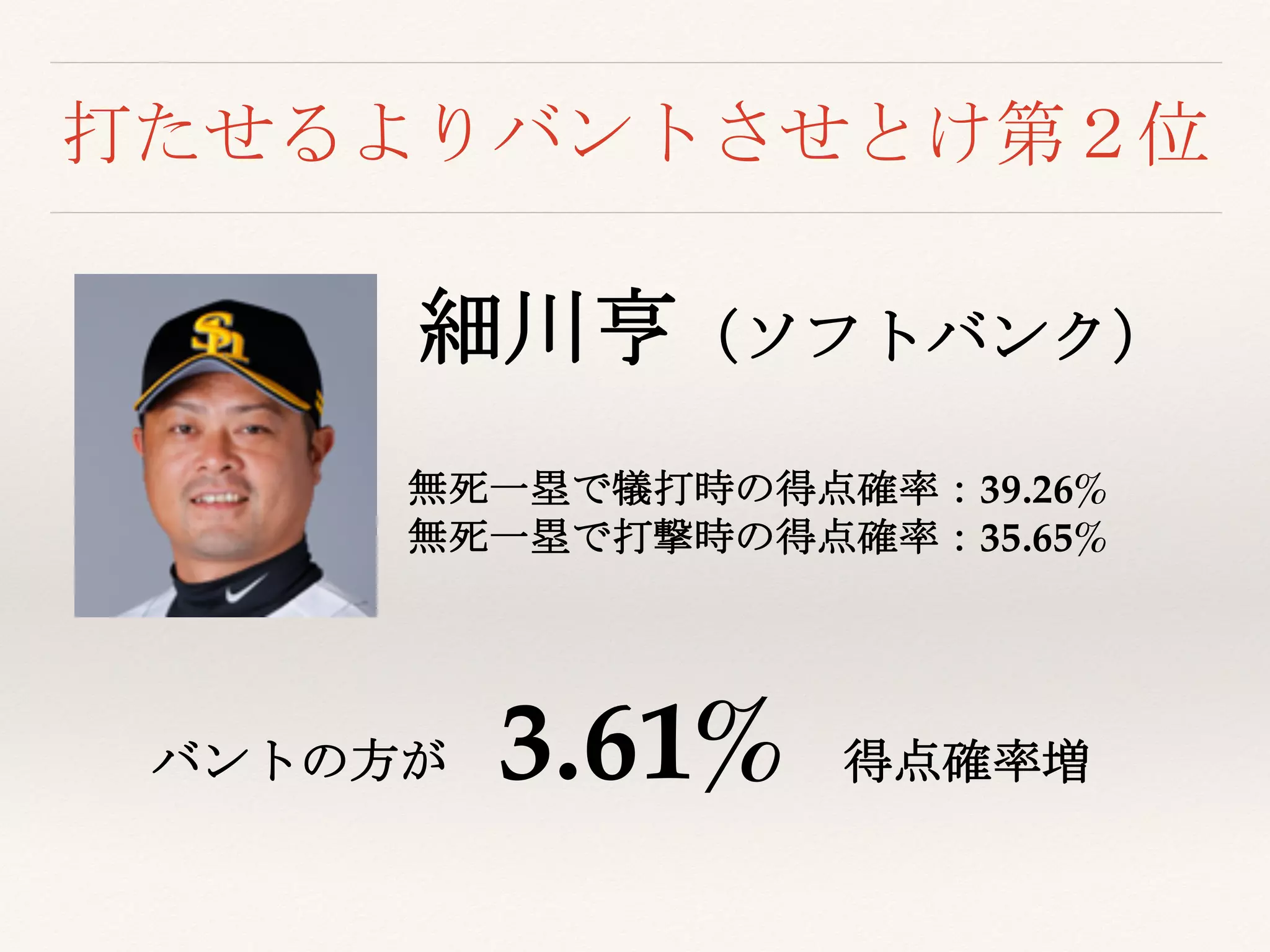 打たせるよりバントさせとけ第２位
無死一塁で犠打時の得点確率：39.26%
無死一塁で打撃時の得点確率：35.65%
細川亨（ソフトバンク）
バントの方が 3.61% 得点確率増
 