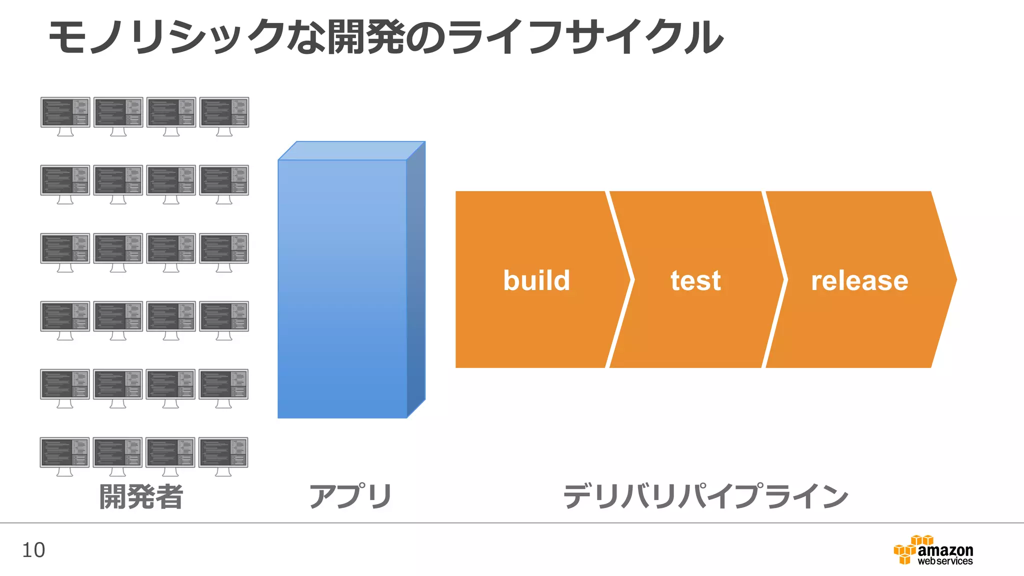 10
モノリシックな開発のライフサイクル
開発者
releasetestbuild
デリバリパイプラインアプリ
 