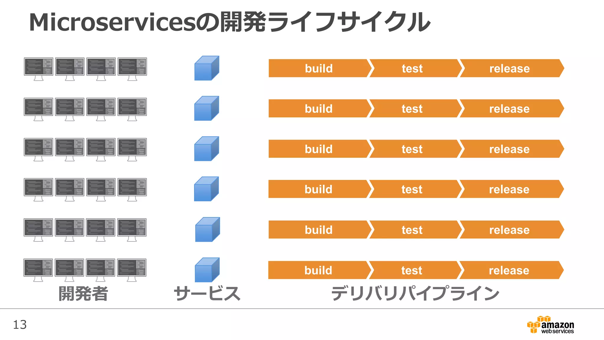 13
Microservicesの開発ライフサイクル
開発者 デリバリパイプラインサービス
releasetestbuild
releasetestbuild
releasetestbuild
releasetestbuild
releasetestbuild
releasetestbuild
 