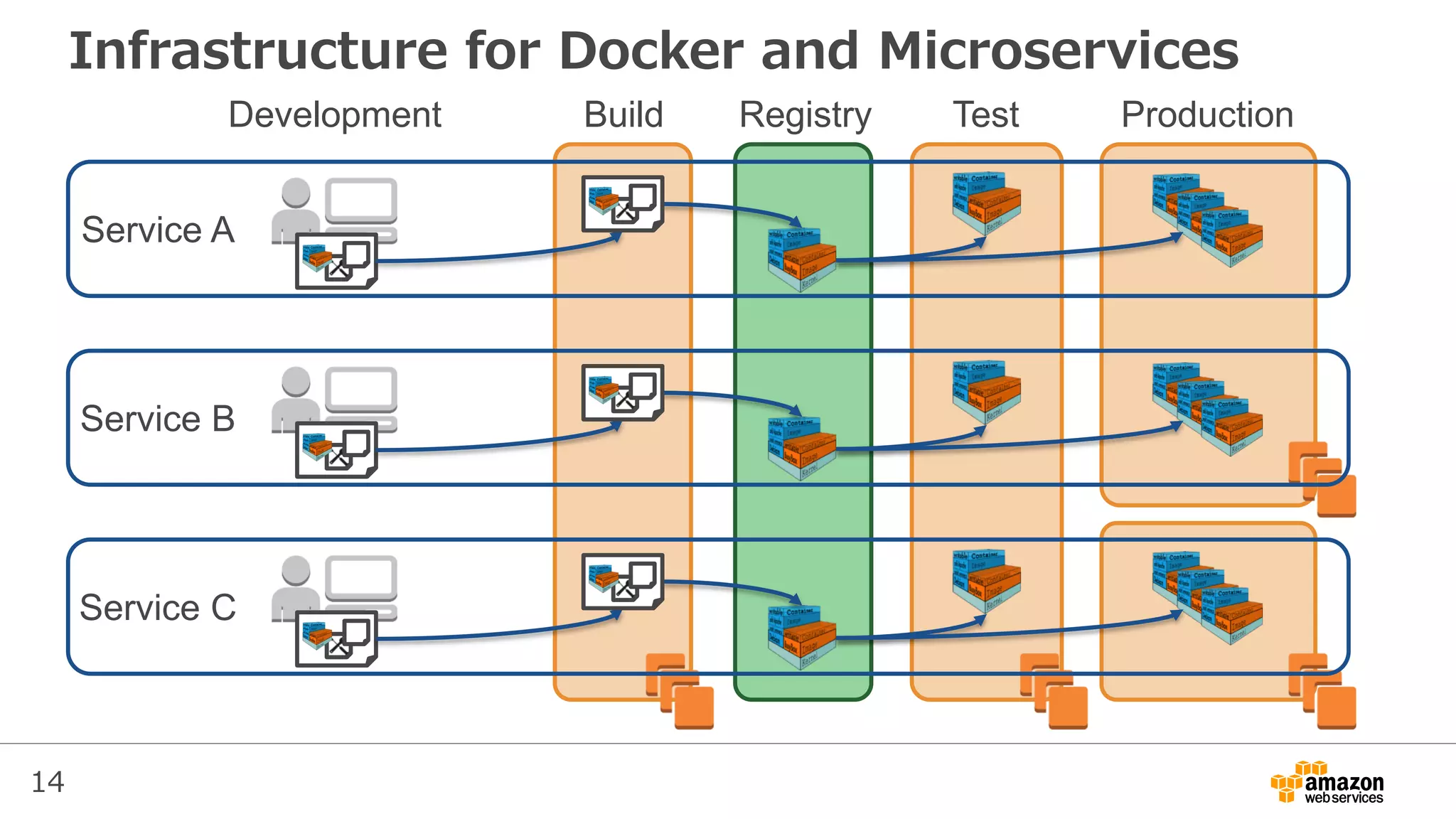 14
Infrastructure for Docker and Microservices
Build Test ProductionDevelopment Registry
Service A
Service B
Service C
 