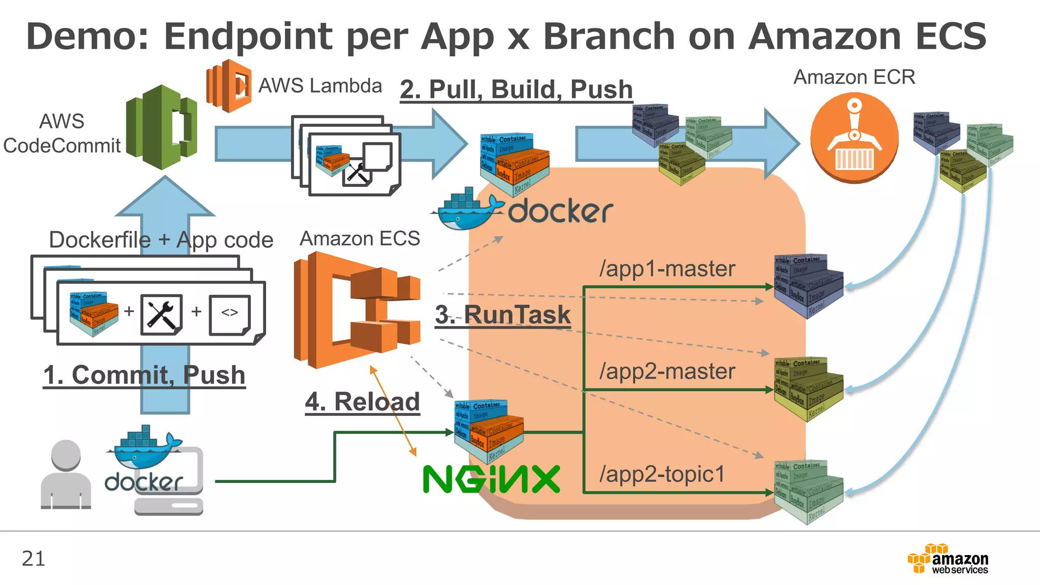 21
Demo: Endpoint per App x Branch on Amazon ECS
/app1-master
/app2-master
/app2-topic1
2. Pull, Build, Push
1. Commit, Push
+ <>+
+ <>+
+ <>+
Dockerfile + App code
3. RunTask
4. Reload
AWS
CodeCommit
AWS Lambda Amazon ECR
Amazon ECS
 