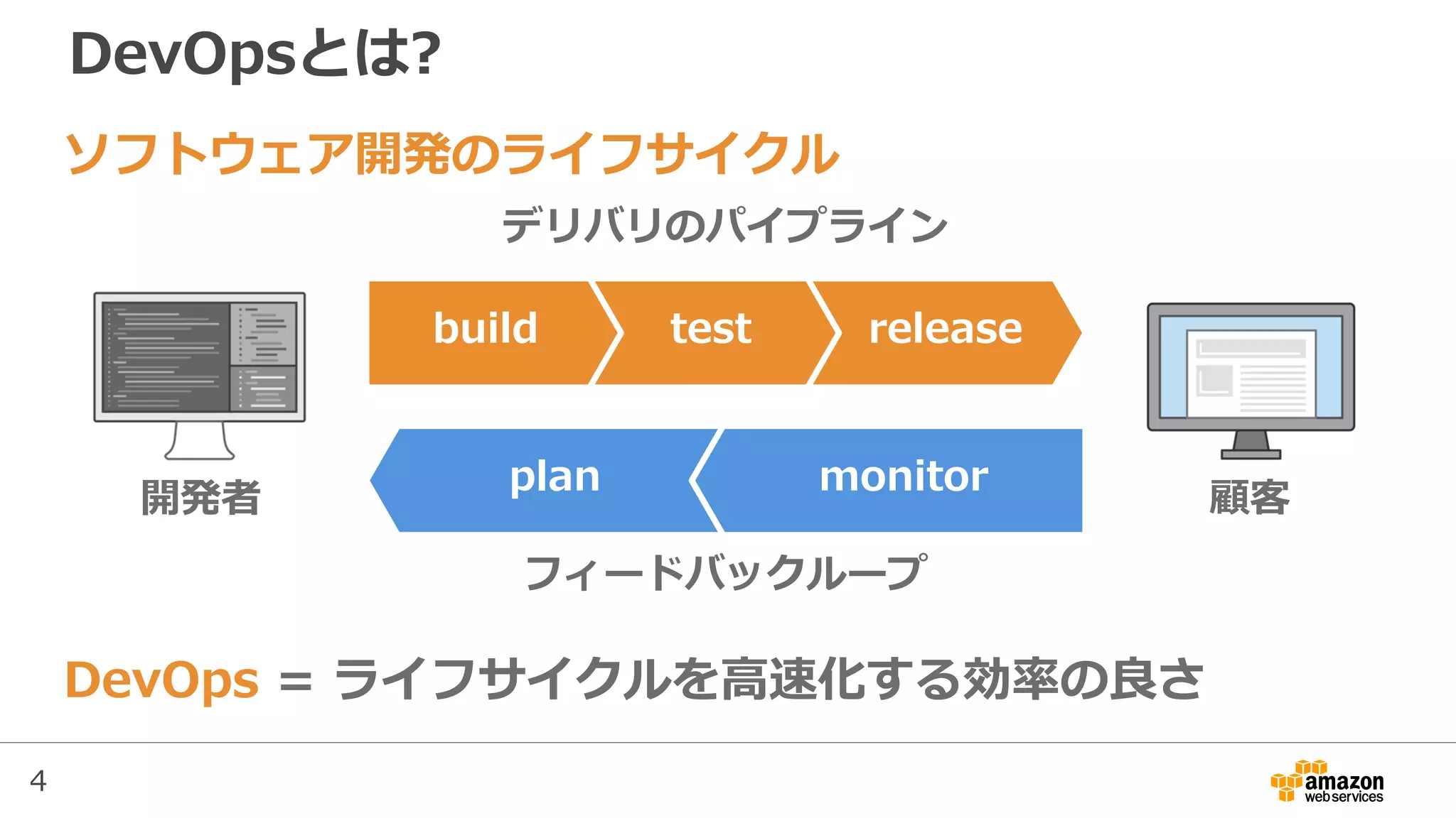 4
DevOpsとは?
DevOps = ライフサイクルを高速化する効率の良さ
開発者 顧客
releasetestbuild
plan monitor
デリバリのパイプライン
フィードバックループ
ソフトウェア開発のライフサイクル
 