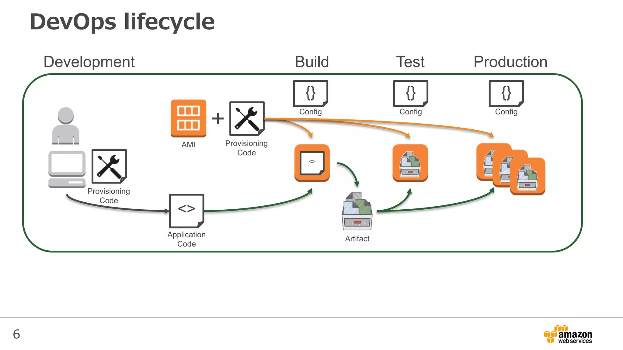 6
DevOps lifecycle
Build Test ProductionDevelopment
<>
<>
+
AMI Provisioning
Code
Application
Code
Artifact
Provisioning
Code
{}
Config
{}
Config
{}
Config
 