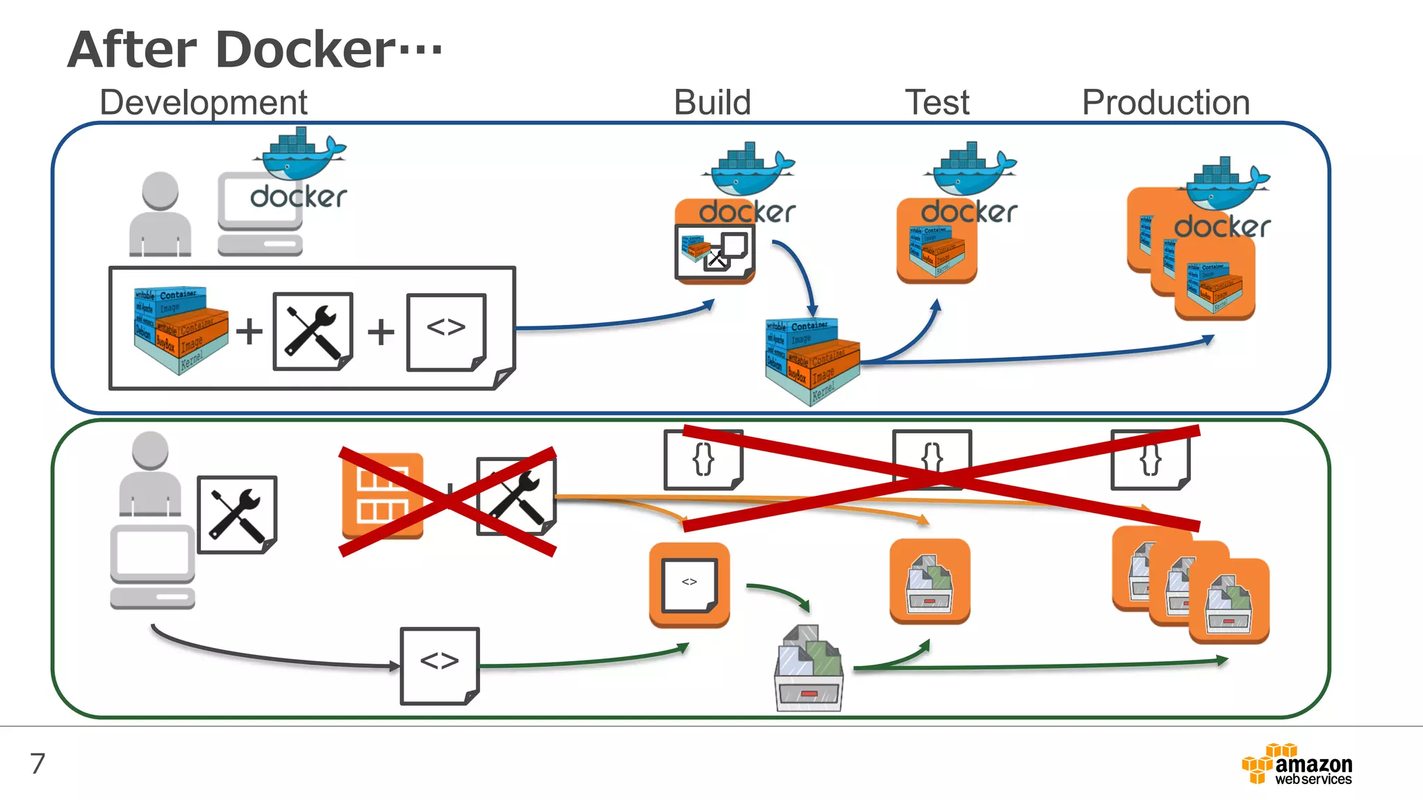 7
After Docker…
+ <>+
Build Test ProductionDevelopment
<>
<>
+
{} {} {}
 