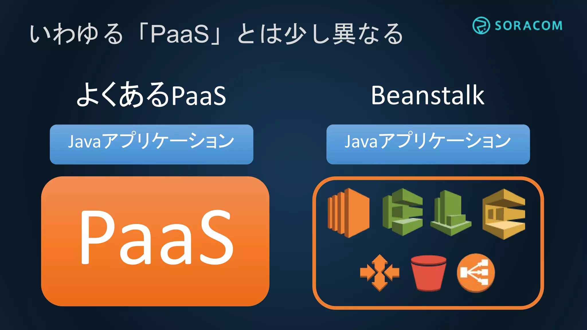 いわゆる「PaaS」とは少し異なる
Javaアプリケーション Javaアプリケーション
よくあるPaaS Beanstalk
PaaS
 