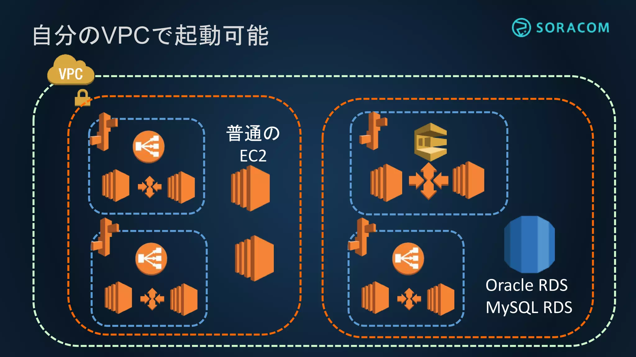 自分のVPCで起動可能
Oracle RDS
MySQL RDS
普通の
EC2
 
