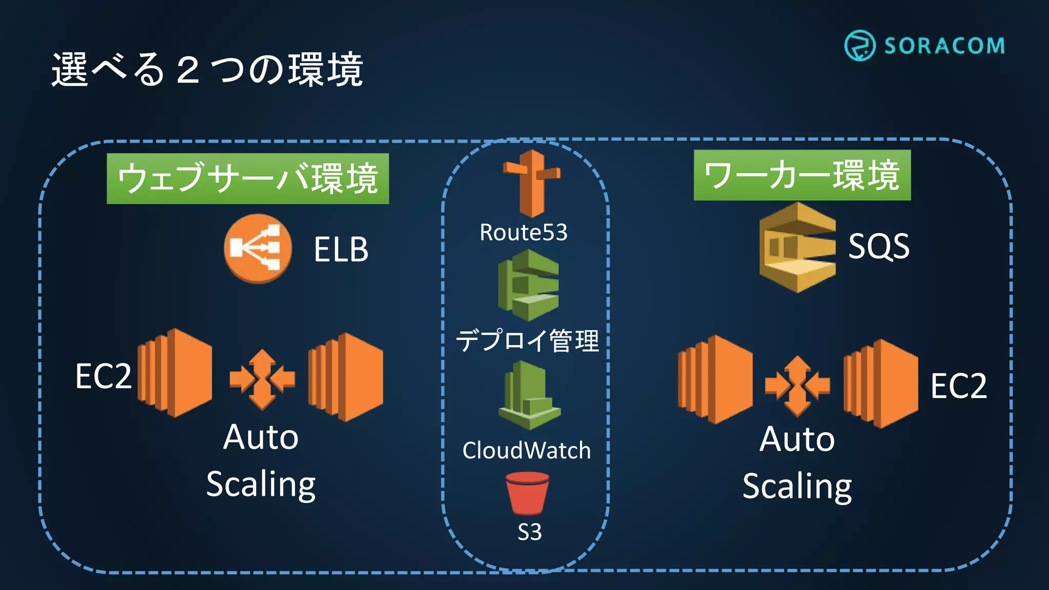 選べる２つの環境
ウェブサーバ環境 ワーカー環境
SQSELB
EC2
Auto
Scaling
Auto
Scaling
EC2
CloudWatch
デプロイ管理
Route53
S3
 