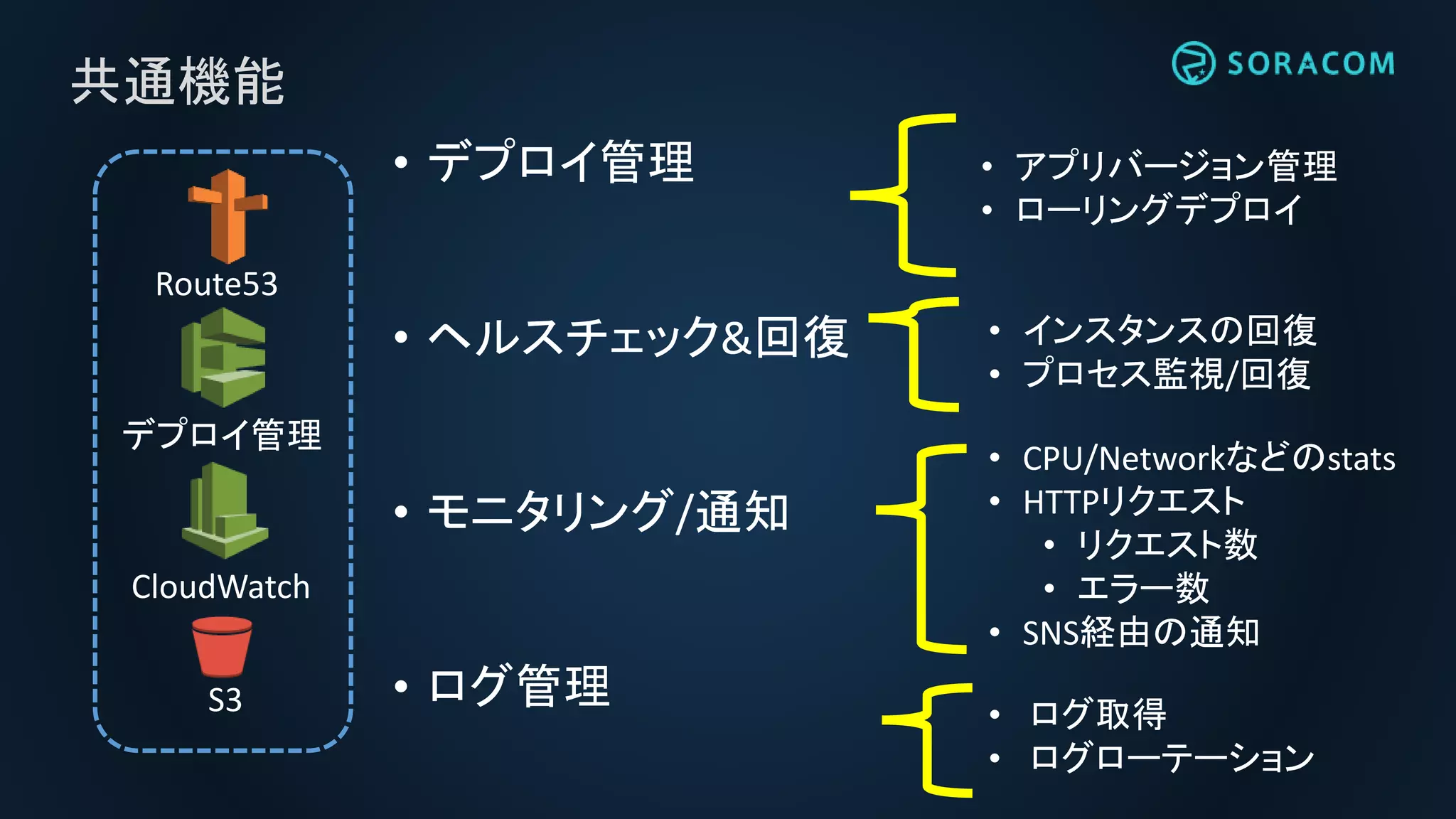 共通機能
• デプロイ管理
• ヘルスチェック&回復
• モニタリング/通知
• ログ管理
• アプリバージョン管理
• ローリングデプロイ
• インスタンスの回復
• プロセス監視/回復
CloudWatch
デプロイ管理
Route53
S3
• CPU/Networkなどのstats
• HTTPリクエスト
• リクエスト数
• エラー数
• SNS経由の通知
• ログ取得
• ログローテーション
 