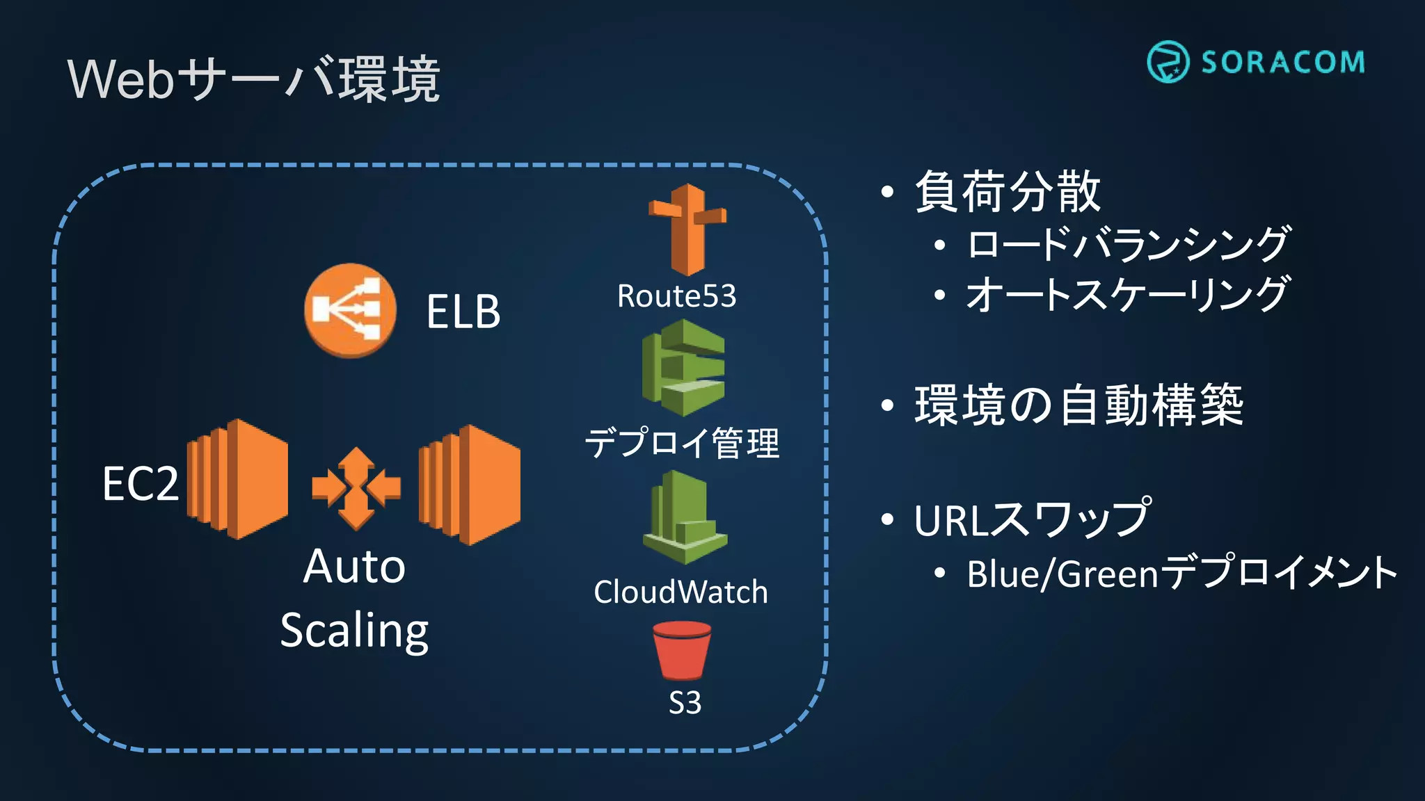 Webサーバ環境
ELB
EC2
Auto
Scaling
• 負荷分散
• ロードバランシング
• オートスケーリング
• 環境の自動構築
• URLスワップ
• Blue/GreenデプロイメントCloudWatch
デプロイ管理
Route53
S3
 