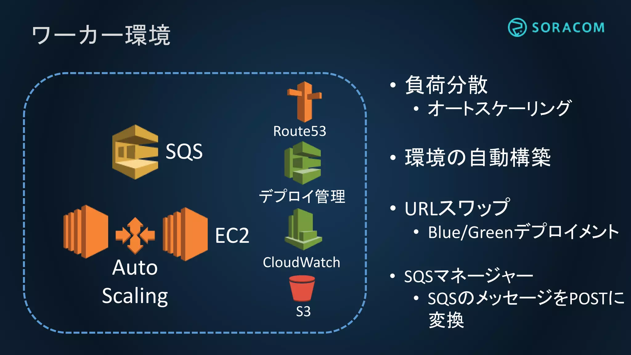 ワーカー環境
• 負荷分散
• オートスケーリング
• 環境の自動構築
• URLスワップ
• Blue/Greenデプロイメント
• SQSマネージャー
• SQSのメッセージをPOSTに
変換
CloudWatch
デプロイ管理
Route53
S3
SQS
Auto
Scaling
EC2
 