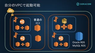 自分のVPCで起動可能
Oracle RDS
MySQL RDS
普通の
EC2
 