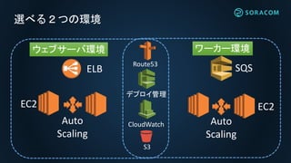 選べる２つの環境
ウェブサーバ環境 ワーカー環境
SQSELB
EC2
Auto
Scaling
Auto
Scaling
EC2
CloudWatch
デプロイ管理
Route53
S3
 
