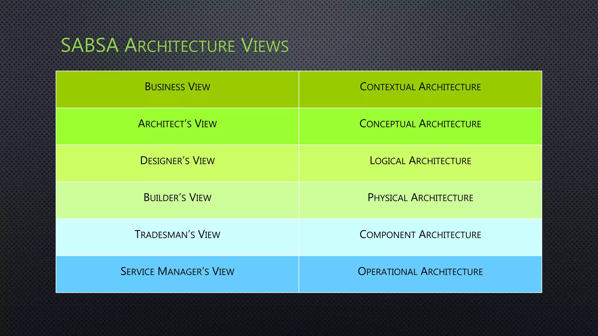 SABSA ARCHITECTURE VIEWS
BUSINESS VIEW CONTEXTUAL ARCHITECTURE
ARCHITECT’S VIEW CONCEPTUAL ARCHITECTURE
DESIGNER’S VIEW LOGICAL ARCHITECTURE
BUILDER’S VIEW PHYSICAL ARCHITECTURE
TRADESMAN’S VIEW COMPONENT ARCHITECTURE
SERVICE MANAGER’S VIEW OPERATIONAL ARCHITECTURE
 
