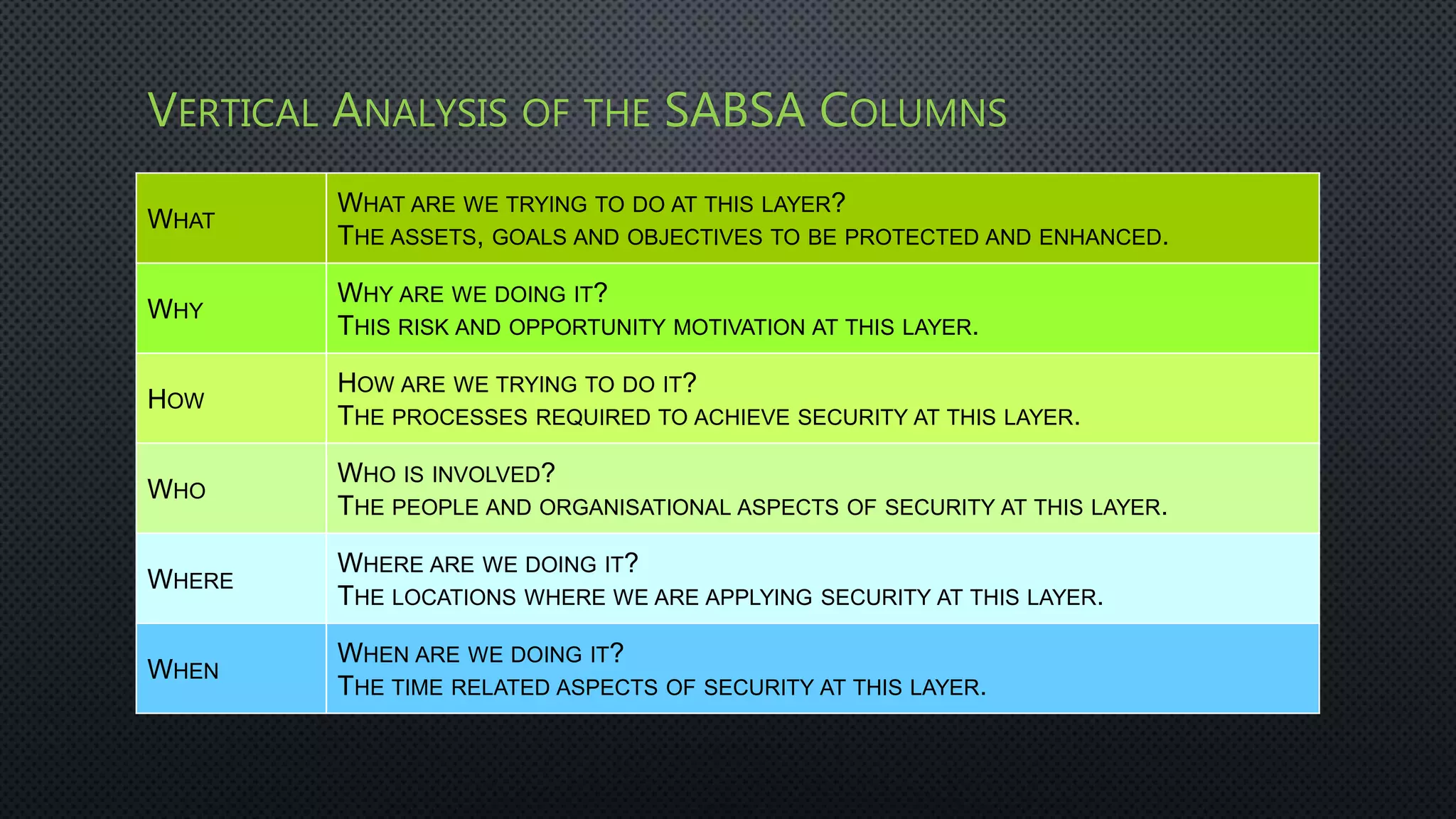 VERTICAL ANALYSIS OF THE SABSA COLUMNS
WHAT
WHAT ARE WE TRYING TO DO AT THIS LAYER?
THE ASSETS, GOALS AND OBJECTIVES TO BE PROTECTED AND ENHANCED.
WHY
WHY ARE WE DOING IT?
THIS RISK AND OPPORTUNITY MOTIVATION AT THIS LAYER.
HOW
HOW ARE WE TRYING TO DO IT?
THE PROCESSES REQUIRED TO ACHIEVE SECURITY AT THIS LAYER.
WHO
WHO IS INVOLVED?
THE PEOPLE AND ORGANISATIONAL ASPECTS OF SECURITY AT THIS LAYER.
WHERE
WHERE ARE WE DOING IT?
THE LOCATIONS WHERE WE ARE APPLYING SECURITY AT THIS LAYER.
WHEN
WHEN ARE WE DOING IT?
THE TIME RELATED ASPECTS OF SECURITY AT THIS LAYER.
 