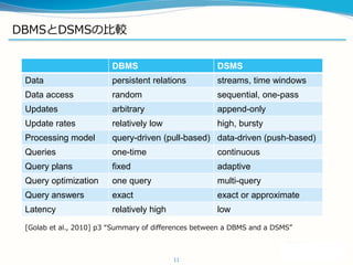 DBMSDSMSα^
11
DBMS DSMS
Data persistent relations streams, time windows
Data access random sequential, one-pass
Updates arbitrary append-only
Update rates relatively low high, bursty
Processing model query-driven (pull-based) data-driven (push-based)
Queries one-time continuous
Query plans fixed adaptive
Query optimization one query multi-query
Query answers exact exact or approximate
Latency relatively high low
[Golab et al., 2010] p3 Summary of differences between a DBMS and a DSMS
 