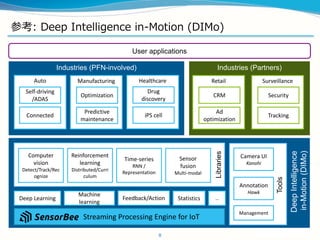 ο: Deep Intelligence in-Motion (DIMo)
8
Industries (Partners)Industries (PFN-involved)
SensorBee?: Streaming Processing Engine for IoT
Machine
learning
Deep Learning
Auto Manufacturing
Self-driving
/ADAS
Connected
Optimization
Predictive
maintenance
Healthcare
Drug
discovery
iPS cell
Retail
CRM
Ad
optimization
Surveillance
Security
Tracking
DeepIntelligence
in-Motion(DIMo)
Statistics
Tools
Computer
vision
Detect/Track/Rec
ognize
Reinforcement
learning
Distributed/Curri
culum
Time-series
RNN /
Representation
Sensor
fusion
Multi-modal
Annotation
Hawk
Feedback/Action
User applications
Camera UI
Kanohi

Libraries
Management
 