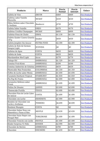 http://www.comparacion.cl
Producto Marca
Precio
Normal
Precio
Internet
Enlace
Galleta de Vino ARCOR $469 $469 Ver Producto
Galletas sabor Vainilla
Maravilla
MCKAY $559 $559 Ver Producto
Oblea Rellena sabor Chocolate
y Avellana
Bauducco $739 $739 Ver Producto
Galleta Sabor Vainilla OREO $579 $579 Ver Producto
Galletas Criollita Champagne MCKAY $809 $809 Ver Producto
Galletas Finas de Chuño IZKOL $1.139 $1.139 Ver Producto
Galleta Quaker Casera Granola
187g
Quaker $939 $939 Ver Producto
Galleta Jengibre Sin Azucar NUTRA FOOD $2.399 $2.399 Ver Producto
Galleta de Bolo de Germen
Integral Light
ECOVIDA $0 $0 Ver Producto
Galletas de Agua COSTA $659 $659 Ver Producto
Galleta de Soda COSTA $629 $629 Ver Producto
Marshmellow Morf Light Arcor $779 $779 Ver Producto
Caluga Oh! AMBROSOLI $1.329 $1.329 Ver Producto
Gomitas Fruit-Krem AMBROSOLI $599 $599 Ver Producto
Gomitas Amberries de Gelatina AMBROSOLI $659 $659 Ver Producto
Masticable Max Frutacidas COLOMBINA $1.359 $1.359 Ver Producto
Toffee de Leche sabor Menta AMBROSOLI $1.699 $1.699 Ver Producto
Caramelo Starburst Tropical STARBURST $1.859 $1.859 Ver Producto
Pin Pop XL Frutos AMBROSOLI $1.899 $1.899 Ver Producto
Caramelos Rellenos sabor
Frutal
AMBROSOLI $1.499 $1.499 Ver Producto
Palitos De Sésamo JANNIS $3.690 $3.690 Ver Producto
Cheesecake Frutilla TESCO $3.490 $3.490 Ver Producto
Chocolate Fino de Leche Libre
de Azúcar
COSTA $1.499 $1.499 Ver Producto
Chocolate con Leche HERSHEYS $1.999 $1.999 Ver Producto
Bombón de Chocolate con
Leche y Avellanas
FERRERO $6.699 $6.699 Ver Producto
Bombom Mazapán COSTA $0 $0 Ver Producto
Chocolate Sahne Nuss con
Almendras y Pasas al Ron
NESTLE $3.439 $3.439 Ver Producto
Chocolate Suizo Negro con
Nougat Miel
TOBLERONE $1.499 $1.499 Ver Producto
Chocolate Trencito con Leche NESTLE $1.499 $1.499 Ver Producto
Kinder Sorpresa T2 Niño KINDER $2.099 $2.099 Ver Producto
Chocolate de Berries AMBROSOLI $789 $789 Ver Producto
Chocolate SNICKERS $1.459 $1.459 Ver Producto
 