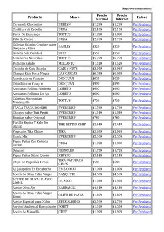 http://www.comparacion.cl
Producto Marca
Precio
Normal
Precio
Internet
Enlace
Caramelo Chocositos BERLYN $1.299 $1.299 Ver Producto
Confitura de Cebolla BUKA $2.109 $2.109 Ver Producto
Pasta De Esparrago TOTTUS $1.990 $1.990 Ver Producto
Paté de Ciervo BUKA $2.769 $2.769 Ver Producto
Galletas Saladas Cracker sabor
Orégano y Oliva
BAGLEY $329 $329 Ver Producto
Galleta Selz Cocktail SELZ $559 $559 Ver Producto
Almendras Naturales TOTTUS $5.299 $5.299 Ver Producto
Pistacho Salado MILLANTU $1.529 $1.529 Ver Producto
Castaña de Caju Salada CAJU y NUTS $3.989 $3.989 Ver Producto
Charqui Kids Posta Negra LAS CARDAS $6.039 $6.039 Ver Producto
Americana en Vinagre DON JUAN $639 $639 Ver Producto
Cebollitas en Vinagre DON JUAN $999 $999 Ver Producto
Aceitunas Rellena Pimiento LORETO $990 $990 Ver Producto
Aceitunas Rellenas De Ajo LORETO $690 $690 Ver Producto
Cabritas Microondas
Mantequilla
TOTTUS $759 $759 Ver Producto
TRAGA TRAGA 300 GRS EVERCRISP $1.799 $1.799 Ver Producto
Chispop sabor Tuti Frutti EVERCRISP $1.549 $1.549 Ver Producto
Ramitas sabor Original EVERCRISP $769 $769 Ver Producto
Tortilla Espina Y Kale No
Gluten
THE BETTER CHIP $2.449 $2.449 Ver Producto
Vegetales Tika Chiloe TIKA $2.989 $2.989 Ver Producto
Snack Mix EVERCRISP $2.309 $2.309 Ver Producto
Papas Fritas Con Cebolla
Caram
BUKA $1.990 $1.990 Ver Producto
Original PRINGLES $1.729 $1.729 Ver Producto
Papas Fritas Sabor Queso KRYZPO $2.149 $2.149 Ver Producto
Chips de Vegetales Fritos
TIKA NATURALS
CHIPS
$590 $590 Ver Producto
Aji Jalapeños En Escabeche EMSANMAR $1.099 $1.099 Ver Producto
Aceite de Oliva Extra Virgen BANQUETE $4.509 $4.509 Ver Producto
ACEITE DE OLIVA HUASCO
250ML
HUASCO $1.989 $1.989 Ver Producto
Aceite Oliva Ajo KARDAMILI $4.449 $4.449 Ver Producto
Aceite de Oliva Extra Virgen
Blend
OLIVO DE PLATA $1.899 $1.899 Ver Producto
Aceite Especial para Niños SPESIALISIMO $2.769 $2.769 Ver Producto
Aerosol Ambiental Energizante POETT $1.399 $1.399 Ver Producto
Aceite de Maravilla CHEF $1.999 $1.999 Ver Producto
 