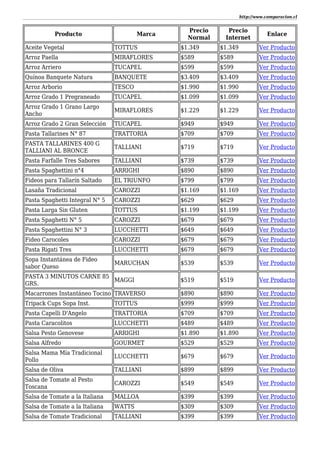 http://www.comparacion.cl
Producto Marca
Precio
Normal
Precio
Internet
Enlace
Aceite Vegetal TOTTUS $1.349 $1.349 Ver Producto
Arroz Paella MIRAFLORES $589 $589 Ver Producto
Arroz Arriero TUCAPEL $599 $599 Ver Producto
Quínoa Banquete Natura BANQUETE $3.409 $3.409 Ver Producto
Arroz Arborio TESCO $1.990 $1.990 Ver Producto
Arroz Grado 1 Pregraneado TUCAPEL $1.099 $1.099 Ver Producto
Arroz Grado 1 Grano Largo
Ancho
MIRAFLORES $1.229 $1.229 Ver Producto
Arroz Grado 2 Gran Selección TUCAPEL $949 $949 Ver Producto
Pasta Tallarines N° 87 TRATTORIA $709 $709 Ver Producto
PASTA TALLARINES 400 G
TALLIANI AL BRONCE
TALLIANI $719 $719 Ver Producto
Pasta Farfalle Tres Sabores TALLIANI $739 $739 Ver Producto
Pasta Spaghettini n°4 ARRIGHI $890 $890 Ver Producto
Fideos para Tallarín Saltado EL TRIUNFO $799 $799 Ver Producto
Lasaña Tradicional CAROZZI $1.169 $1.169 Ver Producto
Pasta Spaghetti Integral N° 5 CAROZZI $629 $629 Ver Producto
Pasta Larga Sin Gluten TOTTUS $1.199 $1.199 Ver Producto
Pasta Spaghetti N° 5 CAROZZI $679 $679 Ver Producto
Pasta Spaghettini N° 3 LUCCHETTI $649 $649 Ver Producto
Fideo Carocoles CAROZZI $679 $679 Ver Producto
Pasta Rigati Tres LUCCHETTI $679 $679 Ver Producto
Sopa Instantánea de Fideo
sabor Queso
MARUCHAN $539 $539 Ver Producto
PASTA 3 MINUTOS CARNE 85
GRS.
MAGGI $519 $519 Ver Producto
Macarrones Instantáneo Tocino TRAVERSO $890 $890 Ver Producto
Tripack Cups Sopa Inst. TOTTUS $999 $999 Ver Producto
Pasta Capelli D'Angelo TRATTORIA $709 $709 Ver Producto
Pasta Caracolitos LUCCHETTI $489 $489 Ver Producto
Salsa Pesto Genovese ARRIGHI $1.890 $1.890 Ver Producto
Salsa Alfredo GOURMET $529 $529 Ver Producto
Salsa Mama Mía Tradicional
Pollo
LUCCHETTI $679 $679 Ver Producto
Salsa de Oliva TALLIANI $899 $899 Ver Producto
Salsa de Tomate al Pesto
Toscana
CAROZZI $549 $549 Ver Producto
Salsa de Tomate a la Italiana MALLOA $399 $399 Ver Producto
Salsa de Tomate a la Italiana WATTS $309 $309 Ver Producto
Salsa de Tomate Tradicional TALLIANI $399 $399 Ver Producto
 