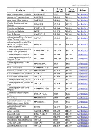 http://www.comparacion.cl
Producto Marca
Precio
Normal
Precio
Internet
Enlace
Atún Desmenuzado en Aceite ESMERALDA $549 $549 Ver Producto
Salmón en Trozos en Agua R.CRUSOE $1.999 $1.999 Ver Producto
Atún Lomo Claro Natural SAN JOSE $1.409 $1.409 Ver Producto
Fondos de Alcachofa para
Relleno
CONALES $5.249 $5.249 Ver Producto
Palmitos en Rodajas ESMERALDA $1.699 $1.699 Ver Producto
Palmitos en Rodajas WASIL $2.679 $2.679 Ver Producto
Jugo de Tomate CAMPBELLS $1.390 $1.390 Ver Producto
Alimento para Perro Cachorro
Sabor Carne y Leche
TOTTUS $5.999 $5.999 Ver Producto
Alimento para Perros Adultos
Nutrición Completa sabor
Carne y Vegetales
Pedigree $21.769 $21.769 Ver Producto
Alimento para Perros Adultos
sabor Carne y Vegetales
CHAMPION DOG $15.829 $15.829 Ver Producto
Alimento Essential Adultos DOG CHOW $4.799 $4.799 Ver Producto
Alimento para Perros Adultos
Mayores 7 Años
DOG CHOW $16.599 $16.599 Ver Producto
Alimento para Perro Sabor
Pollo
MASTER DOG $439 $439 Ver Producto
Carne Y Verduras CHAMPION DOG $419 $419 Ver Producto
Galletas Cachorro sabor Leche MASTER DOG $2.369 $2.369 Ver Producto
Snack Barrita Carne Mechada CANNES $1.989 $1.989 Ver Producto
Snack Perro Pack Natural TOTTUS $2.229 $2.229 Ver Producto
Alimento Para Gatos Gatitos CAT CHOW $0 $0 Ver Producto
Alimento para Gato Sabores del
Mar
TOTTUS $2.349 $2.349 Ver Producto
Alimento para Gatos sabor
Original
CHAMPION KATT $2.599 $2.599 Ver Producto
Alimento Húmedo Original
Salmón
PURINA FELIX $689 $689 Ver Producto
Pouch Pavo MASTER CAT $459 $459 Ver Producto
Alimento Húmedo para Gatos
todas Edades sabor Carne
MASTER CAT $999 $999 Ver Producto
Alimento Peces Flakes
Tropicales
LOOPS $2.699 $2.699 Ver Producto
Arnés Mascota ANIMAL PLANET $4.590 $4.590 Ver Producto
Superpet Perro DRAG PHARMA $4.149 $4.149 Ver Producto
Biocontrolador De Habitat TOTTUS $1.990 $1.990 Ver Producto
Plato Peque Alimento Mascota TOTTUS $890 $890 Ver Producto
Arena para Gato TIDY CAT $7.489 $7.489 Ver Producto
Juguete Raton Rascador TOTTUS $1.249 $1.249 Ver Producto
 