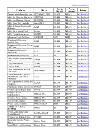 http://www.comparacion.cl
Producto Marca
Precio
Normal
Precio
Internet
Enlace
Cuidado Vitalit Fresh For Men NIVEA BATH CARE $1.619 $1.619 Ver Producto
Jabón Gel Glicerina Aloe Vera SIMONDS $1.449 $1.449 Ver Producto
Jabón con Glicerina Higenic LE SANCY $1.559 $1.559 Ver Producto
Jabón Yogur Berry Vainilla BALLERINA $1.499 $1.499 Ver Producto
Jabón de Crema Humectante
Go Fresh
DOVE $1.099 $1.099 Ver Producto
Jabón Barra Menta Fresh Rexona $1.489 $1.489 Ver Producto
Jabón Protex Barra Avena PROTEX $1.549 $1.549 Ver Producto
Adaptador Papel Higiénico CONFORT $619 $619 Ver Producto
Desodorante Femenino
Invisible Dry
DOVE $2.449 $2.449 Ver Producto
Desodorante Femenino Pepino
y Té Verde
DOVE $2.089 $2.089 Ver Producto
Desodorante Femenino
Invisible Mx
BI O $2.090 $2.090 Ver Producto
Desodorante Clarify Afina BI O $0 $0 Ver Producto
Toalla Higiénica Nocturna con
Alas
Always $1.989 $1.989 Ver Producto
Tampones Regular TAMPAX $2.489 $2.489 Ver Producto
Tampón Super KOTEX $2.499 $2.499 Ver Producto
Protectores Diarios Normal
Tela Suave
DONNASEPT $3.199 $3.199 Ver Producto
Crema Depilatoria Corporal
Piel Sensible Aloe Vera y
Vitamina E
VEET $4.499 $4.499 Ver Producto
Cera Depilatoria en Perlas Rosa
Mosqueta
KADUS $1.199 $1.199 Ver Producto
Maquina de Afeitar Desechable SCHICK $1.899 $1.899 Ver Producto
Crema Corporal Happy Time NIVEA $3.789 $3.789 Ver Producto
Crema de Manos
Embellecedora
PIELARMINA $1.989 $1.989 Ver Producto
Crema de Manos Clinica PIELARMINA $2.690 $2.690 Ver Producto
Cashmere Eucaliptus PIELARMINA $2.489 $2.489 Ver Producto
Pétalos Desmaquillantes SWISS BEAUTY $890 $890 Ver Producto
TOALLA HUM ADULT
INTIMATE
POISE $0 $0 Ver Producto
Crema Ácido Hialurónico +
Crema Noche Q10
PAMELA GRANT $5.249 $5.249 Ver Producto
Crema Avena Y Karit H Prof ST. IVES $4.289 $4.289 Ver Producto
Delineador Liquido Preciso
Negro
Pamela Grant $2.989 $2.989 Ver Producto
Labial Blister con Ceramidas Pamela Grant $2.499 $2.499 Ver Producto
 