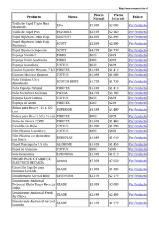 http://www.comparacion.cl
Producto Marca
Precio
Normal
Precio
Internet
Enlace
Toalla de Papel Triple Hoja
Maxirrollo
Elite $2.089 $2.089 Ver Producto
Toalla de Papel Plus FAVORITA $2.169 $2.169 Ver Producto
Papel Higiénico Doble Hoja CONFORT $4.899 $4.899 Ver Producto
Papel Higiénico Doble Hoja
Rindemax
SCOTT $2.899 $2.899 Ver Producto
Papel Higiénico Supreme SCOTT $4.739 $4.739 Ver Producto
Esponja Standard FIBRO $629 $629 Ver Producto
Esponja Cobre Acalanada FIBRO $989 $989 Ver Producto
Esponja Acanalada TOTTUS $639 $639 Ver Producto
Guante Superior Mediano 7 1/2 VIRUTEX $1.419 $1.419 Ver Producto
Guantes Multiuso Grandes TOTTUS $1.089 $1.089 Ver Producto
Paño Celulosa Ultra
Absorbente
SCOTCH BRITE $1.739 $1.739 Ver Producto
Paño Esponja Natural VIRUTEX $1.419 $1.419 Ver Producto
Paño Microfibra Multiuso VILEDA $4.709 $4.709 Ver Producto
Esponja Laser Dorada TOTTUS $659 $659 Ver Producto
Esponja de Acero VIRUTEX $269 $269 Ver Producto
Bolsas para Basura 110 x 120
cms
SUPERIOR $4.499 $4.499 Ver Producto
Bolsas para Basura 50 x 55 cms VIRUTEX $809 $809 Ver Producto
Bolsa de Basura 70X90 VIRUTEX $1.469 $1.469 Ver Producto
Escobilla De Ropa TOTTUS $1.890 $1.890 Ver Producto
Film Plástico Económico TOTTUS $890 $890 Ver Producto
Film Plástico uso doméstico
con Sierra
EUROPLAS $1.649 $1.649 Ver Producto
Papel Mantequilla 7.5 mts ALUHOME $1.459 $1.459 Ver Producto
Papel de Aluminio TOTTUS $990 $990 Ver Producto
Vela Económica LUMINOSA $1.019 $1.019 Ver Producto
PROMO PACK X 3 AIRWICK
ELECTRICO RECARGA
Airwick $7.059 $7.059 Ver Producto
Canastillo Líquido para
Inodoros Lavanda
GLADE $1.889 $1.889 Ver Producto
Desinfentacte Aerosol Bebé LYSOFORM $2.179 $2.179 Ver Producto
Desodorante Ambiental
Potpourri Glade Toque Recarga
Doble
GLADE $3.089 $3.089 Ver Producto
Desodorante Ambiental Fresh
Air Citrica
GLADE $2.489 $2.489 Ver Producto
Desodorante Ambiental Aerosol
Lavanda
GLADE $1.579 $1.579 Ver Producto
 