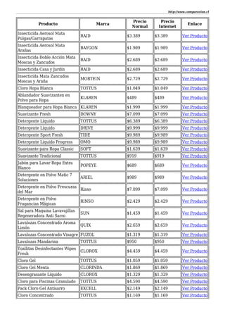 http://www.comparacion.cl
Producto Marca
Precio
Normal
Precio
Internet
Enlace
Insecticida Aerosol Mata
Pulgas/Garrapatas
RAID $3.389 $3.389 Ver Producto
Insecticida Aerosol Mata
Arañas
BAYGON $1.989 $1.989 Ver Producto
Insecticida Doble Acción Mata
Moscas y Zancudos
RAID $2.689 $2.689 Ver Producto
Insecticida Casa y Jardín RAID $2.689 $2.689 Ver Producto
Insecticida Mata Zancudos
Moscas y Araña
MORTEIN $2.729 $2.729 Ver Producto
Cloro Ropa Blanca TOTTUS $1.049 $1.049 Ver Producto
Ablandador Suavizanten en
Polvo para Ropa
KLAREN $489 $489 Ver Producto
Blanqueador para Ropa Blanca KLAREN $1.999 $1.999 Ver Producto
Suavizante Fresh DOWNY $7.099 $7.099 Ver Producto
Detergente Líquido TOTTUS $6.389 $6.389 Ver Producto
Detergente Líquido DRIVE $9.999 $9.999 Ver Producto
Detergente Sport Fresh TIDE $9.989 $9.989 Ver Producto
Detergente Liquido Progress OMO $9.989 $9.989 Ver Producto
Suavizante para Ropa Classic SOFT $1.639 $1.639 Ver Producto
Suavizante Tradicional TOTTUS $919 $919 Ver Producto
Jabón para Lavar Ropa Extra
Blanco
POPEYE $689 $689 Ver Producto
Detergente en Polvo Matic 7
Soluciones
ARIEL $989 $989 Ver Producto
Detergente en Polvo Frescuras
del Mar
Rinso $7.099 $7.099 Ver Producto
Detergente en Polvo
Fragancias Mágicas
RINSO $2.429 $2.429 Ver Producto
Sal para Maquina Lavavajillas
Regeneradora Anti Sarro
SUN $1.459 $1.459 Ver Producto
Lavalozas Concentrado Aroma
Limón
QUIX $2.659 $2.659 Ver Producto
Lavalozas Concentrado Vinagre FUZOL $1.319 $1.319 Ver Producto
Lavalozas Mandarina TOTTUS $950 $950 Ver Producto
Toallitas Desinfectantes Wipes
Fresh
CLOROX $4.459 $4.459 Ver Producto
Cloro Gel TOTTUS $1.059 $1.059 Ver Producto
Cloro Gel Menta CLORINDA $1.869 $1.869 Ver Producto
Desengrasante Líquido CLOROX $1.329 $1.329 Ver Producto
Cloro para Piscinas Granulado TOTTUS $4.590 $4.590 Ver Producto
Pack Cloro Gel Antisarro EXCELL $2.149 $2.149 Ver Producto
Cloro Concentrado TOTTUS $1.169 $1.169 Ver Producto
 