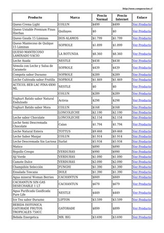 http://www.comparacion.cl
Producto Marca
Precio
Normal
Precio
Internet
Enlace
Queso Crema Light COLUN $499 $499 Ver Producto
Queso Untable Premium Finas
Hierbas
Quillayes $0 $0 Ver Producto
Queso Gauda 15 Láminas DOS ALAMOS $1.799 $1.799 Ver Producto
Queso Mantecoso de Quilque
15 Láminas
SOPROLE $1.899 $1.899 Ver Producto
QUESO MANTECOSO
LAMINADO VACIO
LA ROTUNDA $8.360 $8.360 Ver Producto
Leche Asada NESTLE $438 $438 Ver Producto
Sémola con Leche y Salsa de
Caramelo
SOPROLE $439 $439 Ver Producto
Compota sabor Durazno SOPROLE $289 $289 Ver Producto
Leche Cultivada sabor Frutilla SOPROLE $1.469 $1.469 Ver Producto
ACTICOL BEB LAC PINA 6X90
ML
NESTLE $0 $0 Ver Producto
COLUN $289 $289 Ver Producto
Yoghurt Batido sabor Natural
Endulzado
Activia $298 $298 Ver Producto
Yoghurt Batido sabor Mora COLUN $168 $168 Ver Producto
LONCOLECHE $2.190 $2.190 Ver Producto
Leche sabor Chocolate LONCOLECHE $2.154 $2.154 Ver Producto
Leche Semi Descremada
Chocolate
Calan $1.794 $1.794 Ver Producto
Leche Natural Entera TOTTUS $9.468 $9.468 Ver Producto
Leche Sabor Manjar COLUN $1.914 $1.914 Ver Producto
Leche Descremada Sin Lactosa Surlat $5.934 $5.934 Ver Producto
Matico $890 $890 Ver Producto
Repollo Crespo VERDURAS $990 $990 Ver Producto
Ají Verde VERDURAS $1.090 $1.090 Ver Producto
Camote Dulce VERDURAS $2.090 $2.090 Ver Producto
Champiñón Selección FUNGHI $1.390 $1.390 Ver Producto
Ensalada Toscana DOLE $1.390 $1.390 Ver Producto
Agua mineral Woman Berries CACHANTUN $849 $849 Ver Producto
CACHANTUN SIN GAS
DESECHABLE 1 LT
CACHANTUN $679 $679 Ver Producto
Agua Purificada Gasificada
Pure Life
NESTLE $449 $449 Ver Producto
Ice Tea sabor Durazno LIPTON $3.599 $3.599 Ver Producto
BEBIDA ISOTONICA
GATORADE FRUTOS
TROPICALES 750CC
GATORADE $899 $899 Ver Producto
Bebida Energetica MR. BIG $3.690 $3.690 Ver Producto
 