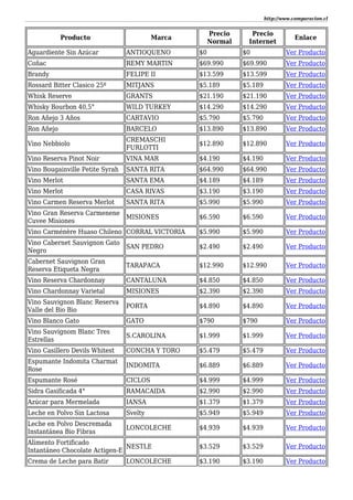 http://www.comparacion.cl
Producto Marca
Precio
Normal
Precio
Internet
Enlace
Aguardiente Sin Azúcar ANTIOQUENO $0 $0 Ver Producto
Coñac REMY MARTIN $69.990 $69.990 Ver Producto
Brandy FELIPE II $13.599 $13.599 Ver Producto
Rossard Bitter Clasico 25º MITJANS $5.189 $5.189 Ver Producto
Whisk Reserve GRANTS $21.190 $21.190 Ver Producto
Whisky Bourbon 40,5° WILD TURKEY $14.290 $14.290 Ver Producto
Ron Añejo 3 Años CARTAVIO $5.790 $5.790 Ver Producto
Ron Añejo BARCELO $13.890 $13.890 Ver Producto
Vino Nebbiolo
CREMASCHI
FURLOTTI
$12.890 $12.890 Ver Producto
Vino Reserva Pinot Noir VINA MAR $4.190 $4.190 Ver Producto
Vino Bougainville Petite Syrah SANTA RITA $64.990 $64.990 Ver Producto
Vino Merlot SANTA EMA $4.189 $4.189 Ver Producto
Vino Merlot CASA RIVAS $3.190 $3.190 Ver Producto
Vino Carmen Reserva Merlot SANTA RITA $5.990 $5.990 Ver Producto
Vino Gran Reserva Carmenene
Cuvee Misiones
MISIONES $6.590 $6.590 Ver Producto
Vino Carménère Huaso Chileno CORRAL VICTORIA $5.990 $5.990 Ver Producto
Vino Cabernet Sauvignon Gato
Negro
SAN PEDRO $2.490 $2.490 Ver Producto
Cabernet Sauvignon Gran
Reserva Etiqueta Negra
TARAPACA $12.990 $12.990 Ver Producto
Vino Reserva Chardonnay CANTALUNA $4.850 $4.850 Ver Producto
Vino Chardonnay Varietal MISIONES $2.390 $2.390 Ver Producto
Vino Sauvignon Blanc Reserva
Valle del Bio Bio
PORTA $4.890 $4.890 Ver Producto
Vino Blanco Gato GATO $790 $790 Ver Producto
Vino Sauvignom Blanc Tres
Estrellas
S.CAROLINA $1.999 $1.999 Ver Producto
Vino Casillero Devils Whitest CONCHA Y TORO $5.479 $5.479 Ver Producto
Espumante Indomita Charmat
Rose
INDOMITA $6.889 $6.889 Ver Producto
Espumante Rosé CICLOS $4.999 $4.999 Ver Producto
Sidra Gasificada 4° RAMACAIDA $2.990 $2.990 Ver Producto
Azúcar para Mermelada IANSA $1.379 $1.379 Ver Producto
Leche en Polvo Sin Lactosa Svelty $5.949 $5.949 Ver Producto
Leche en Polvo Descremada
Instantánea Bio Fibras
LONCOLECHE $4.939 $4.939 Ver Producto
Alimento Fortificado
Intantáneo Chocolate Actigen-E
NESTLE $3.529 $3.529 Ver Producto
Crema de Leche para Batir LONCOLECHE $3.190 $3.190 Ver Producto
 