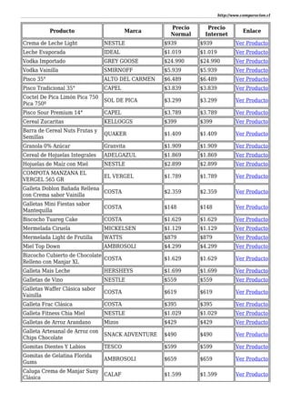 http://www.comparacion.cl
Producto Marca
Precio
Normal
Precio
Internet
Enlace
Crema de Leche Light NESTLE $939 $939 Ver Producto
Leche Evaporada IDEAL $1.019 $1.019 Ver Producto
Vodka Importado GREY GOOSE $24.990 $24.990 Ver Producto
Vodka Vainilla SMIRNOFF $5.939 $5.939 Ver Producto
Pisco 35° ALTO DEL CARMEN $6.489 $6.489 Ver Producto
Pisco Tradicional 35° CAPEL $3.839 $3.839 Ver Producto
Coctel De Pica Limón Pica 750
Pica 750º
SOL DE PICA $3.299 $3.299 Ver Producto
Pisco Sour Premium 14° CAPEL $3.789 $3.789 Ver Producto
Cereal Zucaritas KELLOGGS $399 $399 Ver Producto
Barra de Cereal Nuts Frutas y
Semillas
QUAKER $1.409 $1.409 Ver Producto
Granola 0% Azúcar Granvita $1.909 $1.909 Ver Producto
Cereal de Hojuelas Integrales ADELGAZUL $1.869 $1.869 Ver Producto
Hojuelas de Maíz con Miel NESTLE $2.899 $2.899 Ver Producto
COMPOTA MANZANA EL
VERGEL 565 GR
EL VERGEL $1.789 $1.789 Ver Producto
Galleta Doblon Bañada Rellena
con Crema sabor Vainilla
COSTA $2.359 $2.359 Ver Producto
Galletas Mini Fiestas sabor
Mantequilla
COSTA $148 $148 Ver Producto
Biscocho Tuareg Cake COSTA $1.629 $1.629 Ver Producto
Mermelada Ciruela MICKELSEN $1.129 $1.129 Ver Producto
Mermelada Light de Frutilla WATTS $879 $879 Ver Producto
Miel Top Down AMBROSOLI $4.299 $4.299 Ver Producto
Bizcocho Cubierto de Chocolate
Relleno con Manjar XL
COSTA $1.629 $1.629 Ver Producto
Galleta Mais Leche HERSHEYS $1.699 $1.699 Ver Producto
Galletas de Vino NESTLE $559 $559 Ver Producto
Galletas Waffer Clásica sabor
Vainilla
COSTA $619 $619 Ver Producto
Galleta Frac Clásica COSTA $395 $395 Ver Producto
Galleta Fitness Chia Miel NESTLE $1.029 $1.029 Ver Producto
Galletas de Arroz Arandano Mizos $429 $429 Ver Producto
Galleta Artesanal de Arroz con
Chips Chocolate
SNACK ADVENTURE $490 $490 Ver Producto
Gomitas Dientes Y Labios TESCO $599 $599 Ver Producto
Gomitas de Gelatina Florida
Gums
AMBROSOLI $659 $659 Ver Producto
Caluga Crema de Manjar Suny
Clásica
CALAF $1.599 $1.599 Ver Producto
 