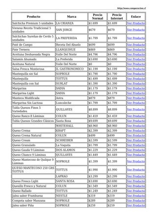 http://www.comparacion.cl
Producto Marca
Precio
Normal
Precio
Internet
Enlace
Salchicha Premium 5 unidades LA CRIANZA $1.699 $1.699 Ver Producto
Vienesa Receta Tradicional 5
unidades
SAN JORGE $679 $679 Ver Producto
Salchichas Sureñas de Cerdo 5
unidades
LA PREFERIDA $1.799 $1.799 Ver Producto
Paté de Campo Receta Del Abuelo $699 $699 Ver Producto
Pate Ternera LLANQUIHUE $869 $869 Ver Producto
Aceituna Deshuesada Negra Valle Del Norte $4.796 $4.796 Ver Producto
Salamín Ahumado La Preferida $3.690 $3.690 Ver Producto
Aceituna Natural Valle Del Norte $0 $0 Ver Producto
Salsa Fresca Monterosa IL GASTRONOMICO $1.199 $1.199 Ver Producto
Mantequilla sin Sal SOPROLE $1.790 $1.790 Ver Producto
Mantequilla TOTTUS $1.499 $1.499 Ver Producto
Mantequilla con Sal SURLAT $1.390 $1.390 Ver Producto
Margarina SADIA $1.179 $1.179 Ver Producto
Margarina Light SADIA $1.179 $1.179 Ver Producto
Manteca Modificada Astra $879 $879 Ver Producto
Margarina Sin Lactosa Loncoleche $1.799 $1.799 Ver Producto
Tabla Quesos Finos 5
Variedades
QUILLAYES $8.899 $8.899 Ver Producto
Queso Ranco 8 Láminas COLUN $1.459 $1.459 Ver Producto
Tabla Quesos Grandes Clásicos Santa Rosa $9.699 $9.699 Ver Producto
WHITEHALL $8.960 $8.960 Ver Producto
Queso Crema KRAFT $2.399 $2.399 Ver Producto
Queso Crema Natural COLUN $499 $499 Ver Producto
Queso Cream SCHREIBER $2.599 $2.599 Ver Producto
Queso Granulado La Vaquita $1.799 $1.799 Ver Producto
Queso Gauda 9 Láminas DOS ALAMOS $1.229 $1.229 Ver Producto
Queso Chanco 9 Láminas QUILLAYES $1.449 $1.449 Ver Producto
Queso Mantecoso de Quilque 9
Láminas
SOPROLE $1.399 $1.399 Ver Producto
QUESO MANTECOSO 250 GRS
TOTTUS
TOTTUS $1.990 $1.990 Ver Producto
LAPRAO $3.299 $3.299 Ver Producto
Queso Fresco Light SANTA ROSA $3.690 $3.690 Ver Producto
Quesillo Fresco y Natural COLUN $1.549 $1.549 Ver Producto
Queso Rallado TOTTUS $1.249 $1.249 Ver Producto
Jalea sabor Frambuesa NESTLE $319 $319 Ver Producto
Compota sabor Manzana SOPROLE $289 $289 Ver Producto
Jalea sabor Piña SOPROLE $259 $259 Ver Producto
 