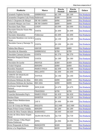 http://www.comparacion.cl
Producto Marca
Precio
Normal
Precio
Internet
Enlace
Caramelo Yogheta Surtida AMBROSOLI $1.199 $1.199 Ver Producto
Caramelos Chupetes Loly Fruta Ambrosoli $399 $399 Ver Producto
Pack 5 Chupones de Manjar DE MI CAMPO $990 $990 Ver Producto
Caramelo Manjar con Coco DE MI CAMPO $899 $899 Ver Producto
Chocolate Dark Thins LINDT $5.099 $5.099 Ver Producto
Chocolate Estuche Vizzio Mix
120g Costa
COSTA $1.499 $1.499 Ver Producto
Chocolate Almendras Toblerone $1.499 $1.499 Ver Producto
Chocolate Bambino con Leche y
Cacao
COSTA $1.199 $1.199 Ver Producto
Chocolate Cacao y Naranja 72
%
COSTA $1.299 $1.299 Ver Producto
Tableta Bon Blanco ARCOR $989 $989 Ver Producto
Chocolate de Almendra AMBROSOLI $789 $789 Ver Producto
Chocolate Carezza Lúcuma COSTA $1.379 $1.379 Ver Producto
Monedas Doypack Disney
Niñas
COSTA $1.389 $1.389 Ver Producto
Chocolate De Leche NESTLE $369 $369 Ver Producto
Cricket Original KRYZPO $989 $989 Ver Producto
Huesillos Standard MARCO POLO $2.499 $2.499 Ver Producto
Almendra Salada MILLANTU $1.499 $1.499 Ver Producto
CAMOTE EN HOJUELAS
TOTTUS 150 GR
TOTTUS $1.190 $1.190 Ver Producto
Aceitunas Rellenas de Atún RIO ANA $999 $999 Ver Producto
Aceitunas Rellenas de Anchoa RIO ANA $999 $999 Ver Producto
Aceitunas Azapa Amarga
Natural
DON JUAN $1.679 $1.679 Ver Producto
Pepinillos TRAVERSO $799 $799 Ver Producto
Crunchis Horneados Pop's MARCO POLO $1.459 $1.459 Ver Producto
Doritos Pizza DORITOS $1.239 $1.239 Ver Producto
Papas Fritas Mediterránea
Chilena
LAY S $1.490 $1.490 Ver Producto
Licor de Crema de Whisky BAILEYS $12.989 $12.989 Ver Producto
Papas Fritas Crema Cebolla KRYZPO $1.289 $1.289 Ver Producto
Aceite de Oliva Tomate Albaca KARDAMILI $4.449 $4.449 Ver Producto
Aceite de Oliva Extra Virgen
Blend
OLIVO DE PLATA $2.739 $2.739 Ver Producto
Aceite Omega 3 Dha Mujer-
Mama-Embarazo
SPES $1.990 $1.990 Ver Producto
Arroz Preparado Al Pesto BANQUETE $589 $589 Ver Producto
Arroz a La Napolitana TUCAPEL $939 $939 Ver Producto
 