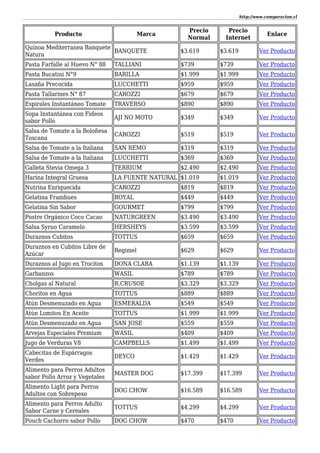 http://www.comparacion.cl
Producto Marca
Precio
Normal
Precio
Internet
Enlace
Quínoa Mediterranea Banquete
Natura
BANQUETE $3.619 $3.619 Ver Producto
Pasta Farfalle al Huevo N° 88 TALLIANI $739 $739 Ver Producto
Pasta Bucatini N°9 BARILLA $1.999 $1.999 Ver Producto
Lasaña Precocida LUCCHETTI $959 $959 Ver Producto
Pasta Tallarines N° 87 CAROZZI $679 $679 Ver Producto
Espirales Instantáneo Tomate TRAVERSO $890 $890 Ver Producto
Sopa Instantánea con Fideos
sabor Pollo
AJI NO MOTO $349 $349 Ver Producto
Salsa de Tomate a la Boloñesa
Toscana
CAROZZI $519 $519 Ver Producto
Salsa de Tomate a la Italiana SAN REMO $319 $319 Ver Producto
Salsa de Tomate a la Italiana LUCCHETTI $369 $369 Ver Producto
Galleta Stevia Omega 3 TERRIUM $2.490 $2.490 Ver Producto
Harina Integral Gruesa LA FUENTE NATURAL $1.019 $1.019 Ver Producto
Nutrina Enriquecida CAROZZI $819 $819 Ver Producto
Gelatina Frambues ROYAL $449 $449 Ver Producto
Gelatina Sin Sabor GOURMET $799 $799 Ver Producto
Postre Orgánico Coco Cacao NATURGREEN $3.490 $3.490 Ver Producto
Salsa Syruo Caramelo HERSHEYS $3.599 $3.599 Ver Producto
Duraznos Cubitos TOTTUS $659 $659 Ver Producto
Duraznos en Cubitos Libre de
Azúcar
Regimel $629 $629 Ver Producto
Duraznos al Jugo en Trocitos DONA CLARA $1.139 $1.139 Ver Producto
Garbanzos WASIL $789 $789 Ver Producto
Cholgas al Natural R.CRUSOE $3.329 $3.329 Ver Producto
Choritos en Agua TOTTUS $889 $889 Ver Producto
Atún Desmenuzado en Agua ESMERALDA $549 $549 Ver Producto
Atún Lomitos En Aceite TOTTUS $1.999 $1.999 Ver Producto
Atún Desmenuzado en Agua SAN JOSE $559 $559 Ver Producto
Arvejas Especiales Premium WASIL $409 $409 Ver Producto
Jugo de Verduras V8 CAMPBELLS $1.499 $1.499 Ver Producto
Cabecitas de Espárragos
Verdes
DEYCO $1.429 $1.429 Ver Producto
Alimento para Perros Adultos
sabor Pollo Arroz y Vegetales
MASTER DOG $17.399 $17.399 Ver Producto
Alimento Light para Perros
Adultos con Sobrepeso
DOG CHOW $16.589 $16.589 Ver Producto
Alimento para Perros Adulto
Sabor Carne y Cereales
TOTTUS $4.299 $4.299 Ver Producto
Pouch Cachorro sabor Pollo DOG CHOW $470 $470 Ver Producto
 