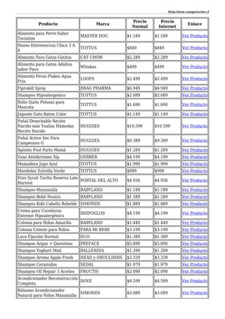 http://www.comparacion.cl
Producto Marca
Precio
Normal
Precio
Internet
Enlace
Alimento para Perro Sabor
Tocinitos
MASTER DOG $1.189 $1.189 Ver Producto
Hueso Entretencion Chico 3 A
4
TOTTUS $849 $849 Ver Producto
Alimento Para Gatos Gatitos CAT CHOW $2.289 $2.289 Ver Producto
Alimento para Gatos Adultos
sabor Pavo
Whiskas $499 $499 Ver Producto
Alimento Peces Flakes Agua
Fría
LOOPS $2.499 $2.499 Ver Producto
Fiprokill Spray DRAG PHARMA $6.949 $6.949 Ver Producto
Shampoo Hipoalergenico TOTTUS $2.089 $2.089 Ver Producto
Rollo Quita Pelusas para
Mascota
TOTTUS $1.690 $1.690 Ver Producto
Juguete Gato Raton Color TOTTUS $1.149 $1.149 Ver Producto
Pañal Desechable Recién
Nacido más Toallas Húmedas
Recién Nacido
HUGGIES $10.599 $10.599 Ver Producto
Pañal Active Sec Para
Campeones G
HUGGIES $9.389 $9.389 Ver Producto
Apósito Post Parto Mamá HUGGIES $1.289 $1.289 Ver Producto
Vaso Antiderrame Sip GERBER $4.199 $4.199 Ver Producto
Mamadera Jugo Azul TOTTUS $1.999 $1.999 Ver Producto
Mordedor Estrella Verde TOTTUS $999 $999 Ver Producto
Vino Syrah Tardio Reserva Late
Harvest
PORTAL DEL ALTO $4.936 $4.936 Ver Producto
Shampoo Manzanilla BABYLAND $1.189 $1.189 Ver Producto
Shampoo Bebé Neutro BABYLAND $1.589 $1.589 Ver Producto
Shampoo Kids Cabello Rebelde SIMONDS $1.889 $1.889 Ver Producto
Crema para Coceduras
Extreme Hipoalergénico
DHIPOGLOS $4.199 $4.199 Ver Producto
Colonia para Niños Amarilla BABYLAND $1.449 $1.449 Ver Producto
Colonia Celeste para Niños PARA MI BEBE $3.199 $3.199 Ver Producto
Laca Fijación Normal DUO $1.389 $1.389 Ver Producto
Shampoo Argan + Queratina PREFACE $5.890 $5.890 Ver Producto
Shampoo Yoghurt Miel BALLERINA $1.399 $1.399 Ver Producto
Shampoo Aroma Apple Fresh HEAD y SHOULDERS $3.339 $3.339 Ver Producto
Shampoo Ceramidas SEDAL $1.979 $1.979 Ver Producto
Shampoo Oil Repair 3 Aceites FRUCTIS $2.090 $2.090 Ver Producto
Acondicionador Reconstrucción
Completa
DOVE $4.599 $4.599 Ver Producto
Bálsamo Acondicionador
Natural para Niños Manzanilla
SIMONDS $3.089 $3.089 Ver Producto
 